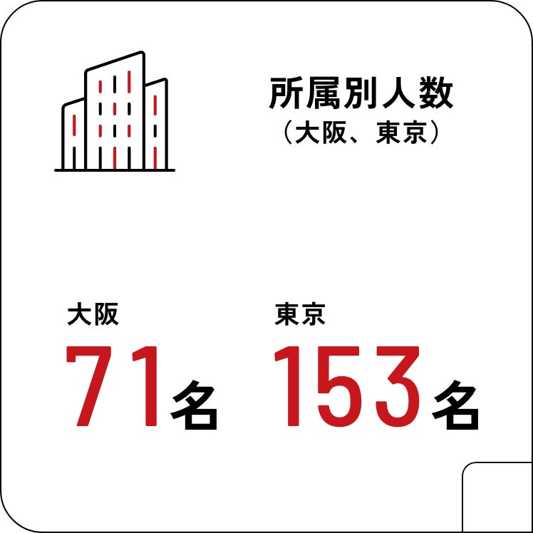 所属別人数：大阪71名、東京153名