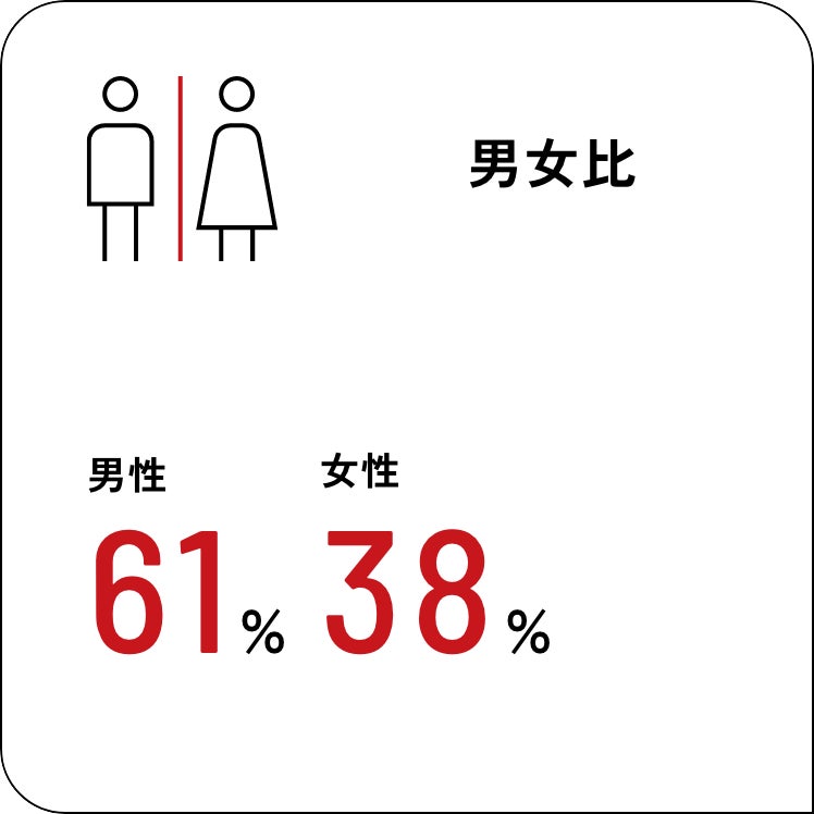 男女比：男性61%、女性38%