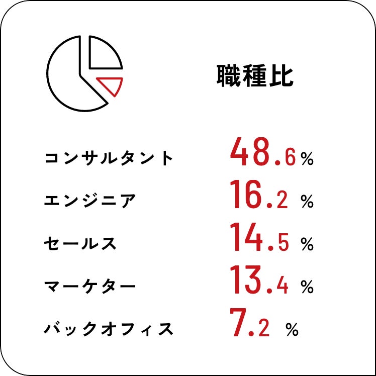 職種比：コンサルタント48.6%、エンジニア16.2%、セールス14.5%、マーケター13.4%、バックオフィス7.2%