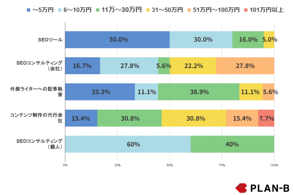 SEO対策月額費用の割合_株式会社PLAN-B