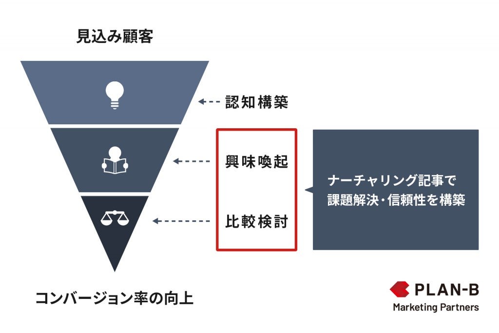 プレスリリースアイキャッチ：SEOコンサル_新サービス②「ナーチャリング記事作成プラン」_記事内画像_1200×675