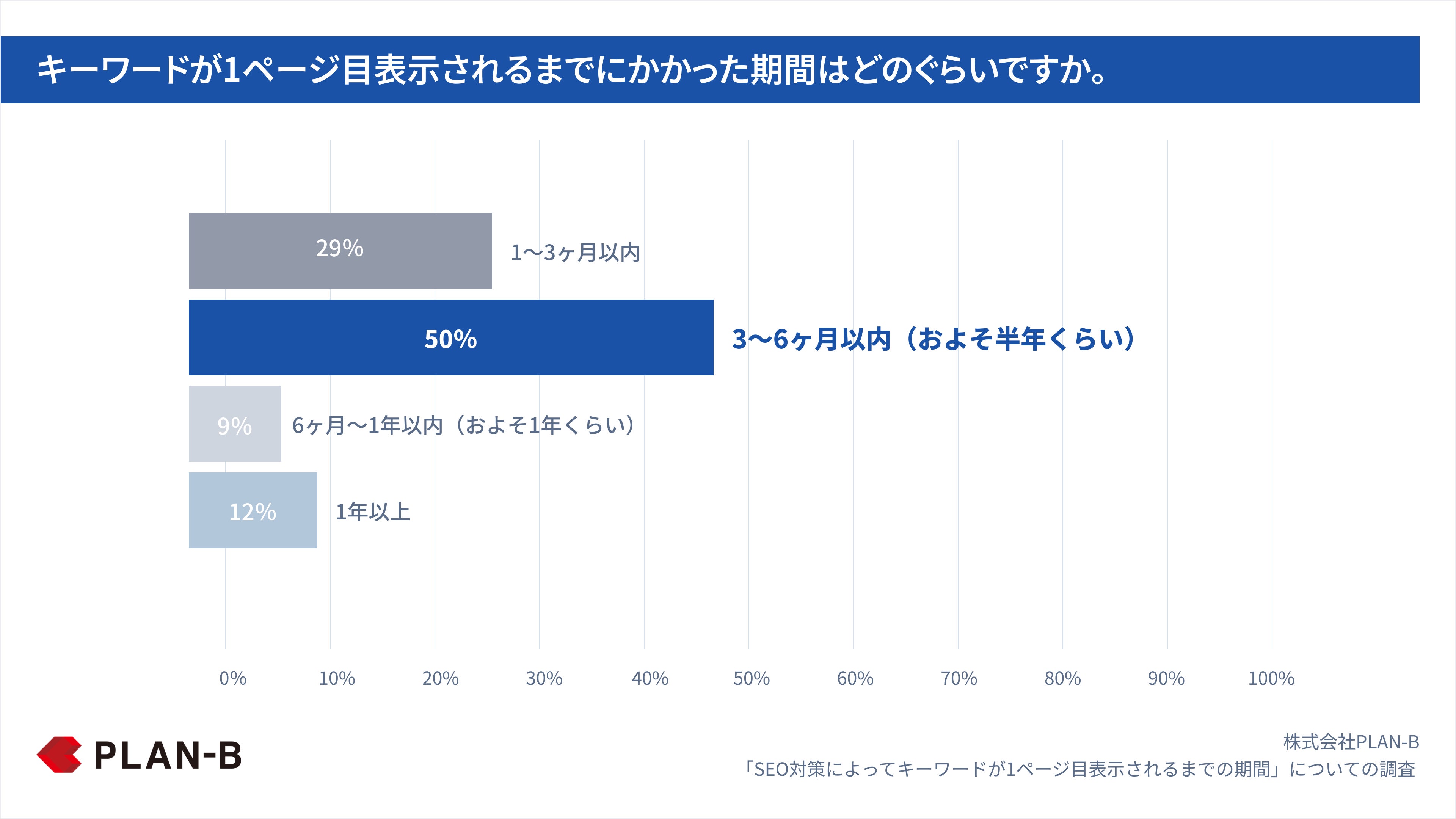 【モニタ調査】キーワードが1ページ目表示されるまでにかかる期間_PLAN-B