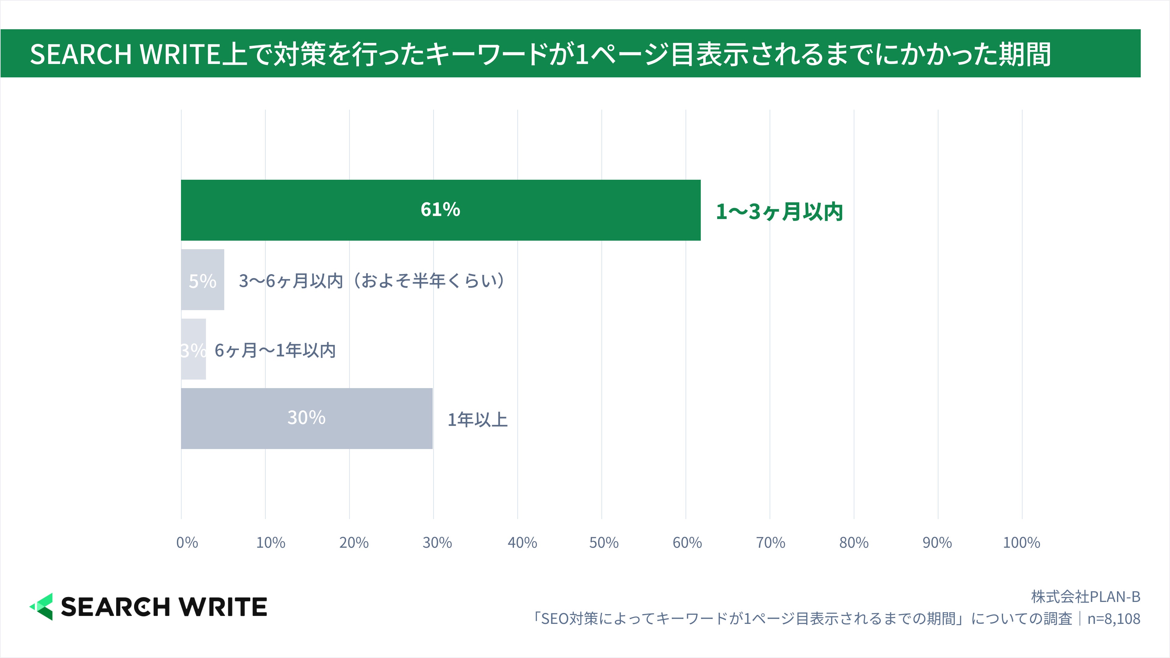 【SEARCH WRITE】キーワードが1ページ目表示されるまでにかかる期間