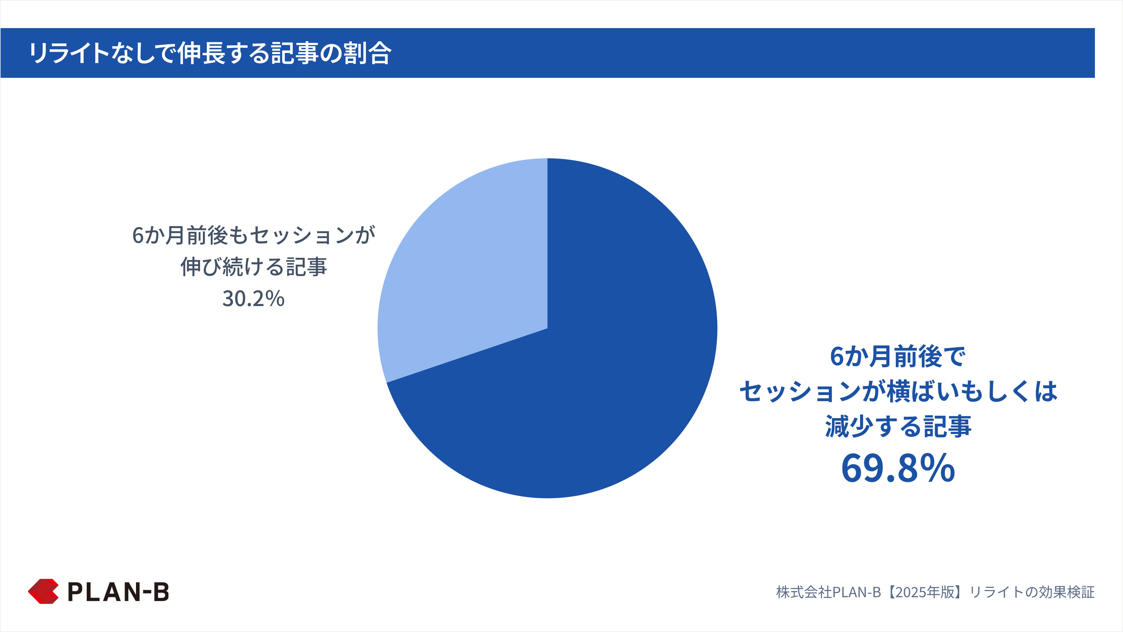 リライトなしで伸長する記事の割合_ PLAN-B