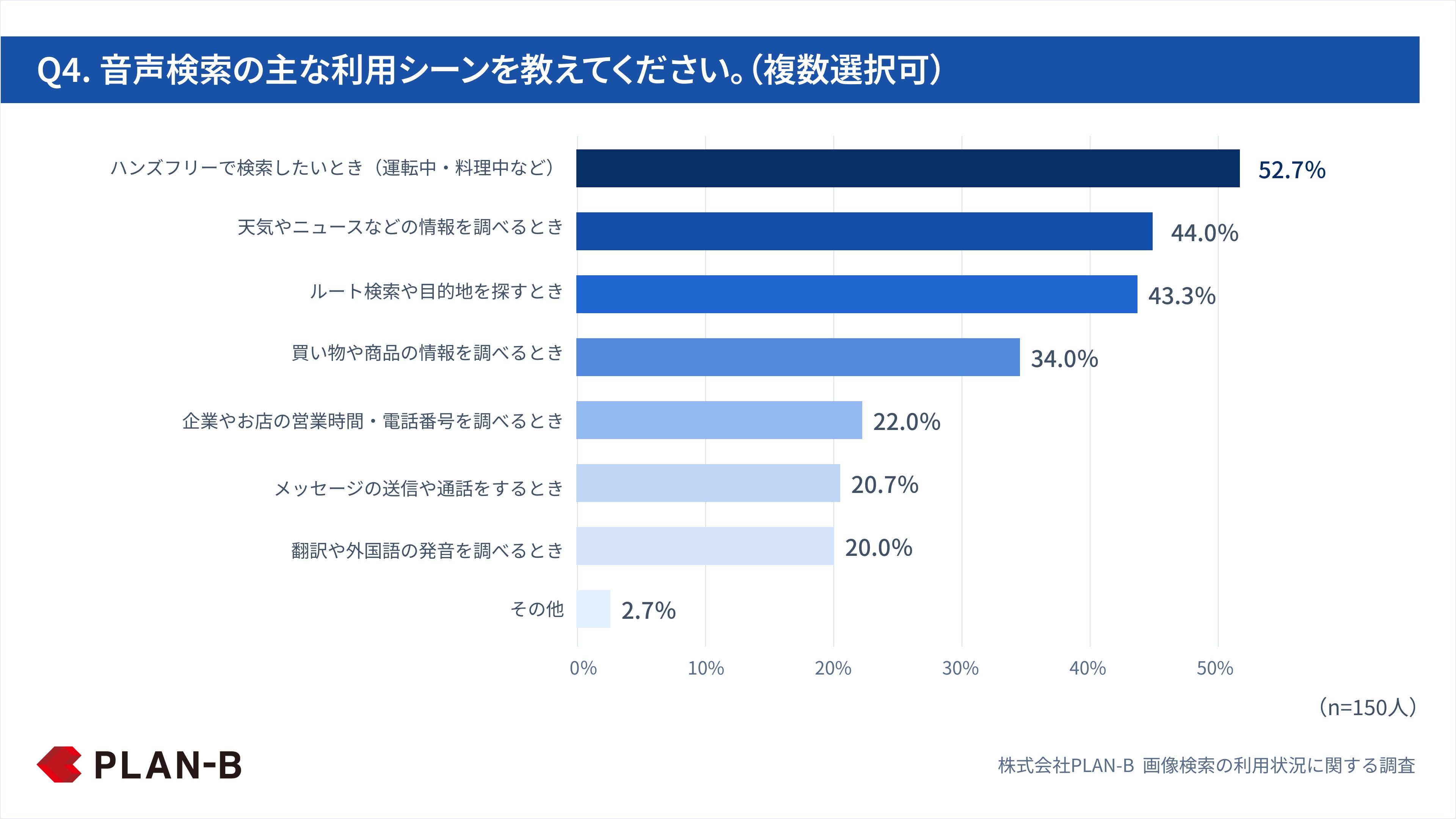Q4. 音声検索の主な利用シーンを教えてください。（複数選択可）