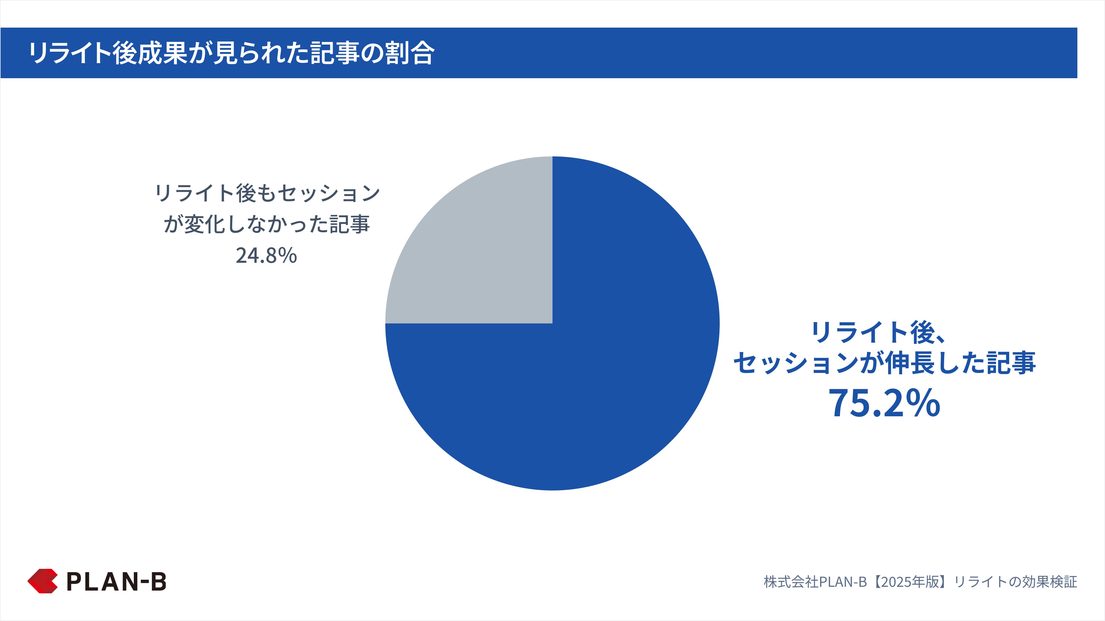 リライト後成果が見られた記事の割合_PLAN-B