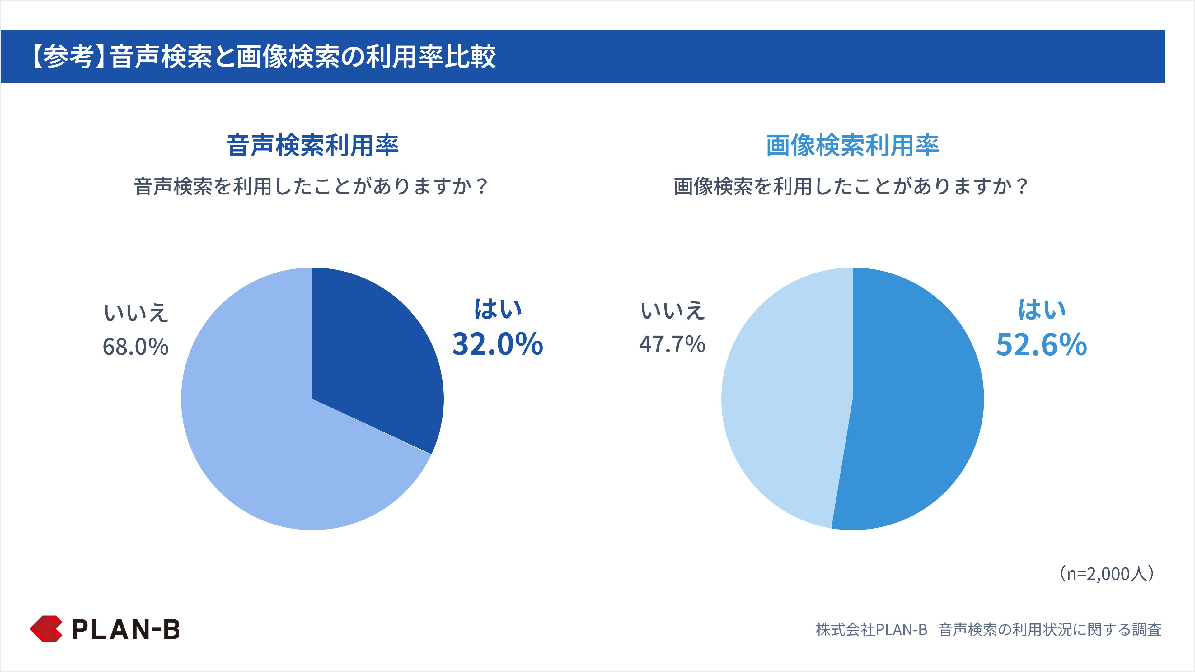 【参考】音声検索と画像検索の利用率比較