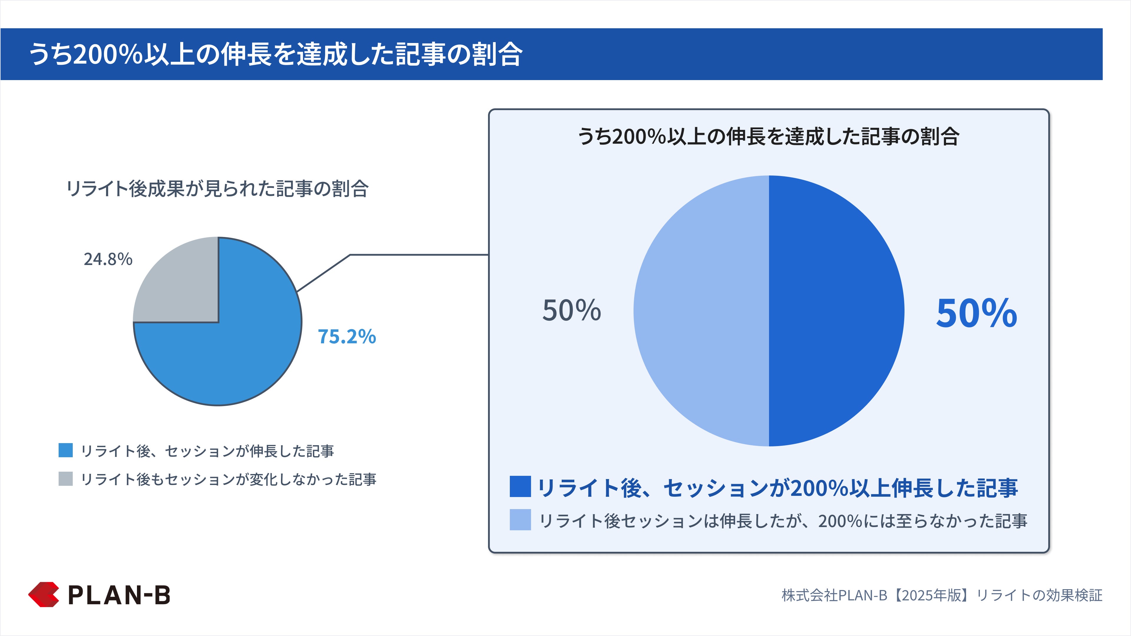 うち200％以上の伸長を達成した記事の割合_PLAN-B