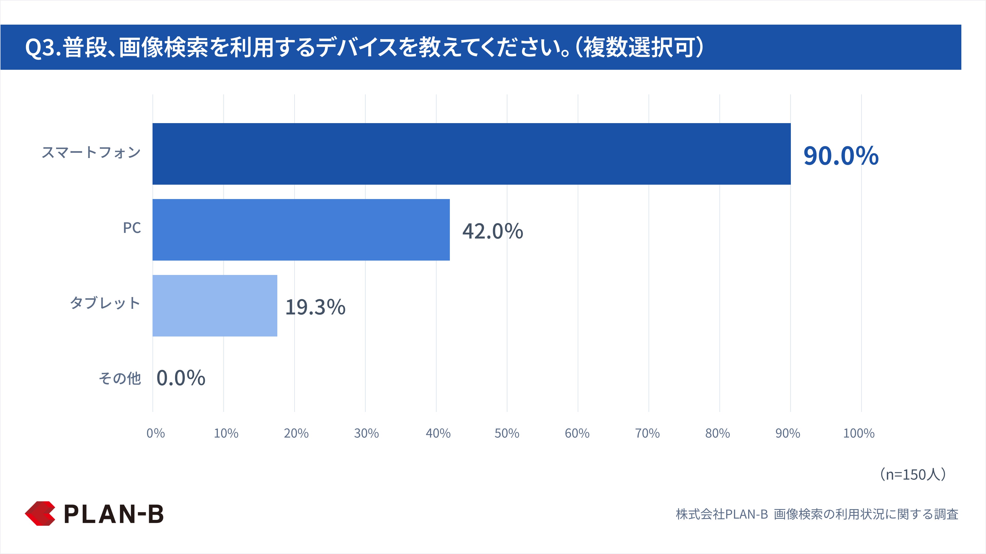 Q3.普段、画像検索を利用するデバイスを教えてください。（複数選択可）