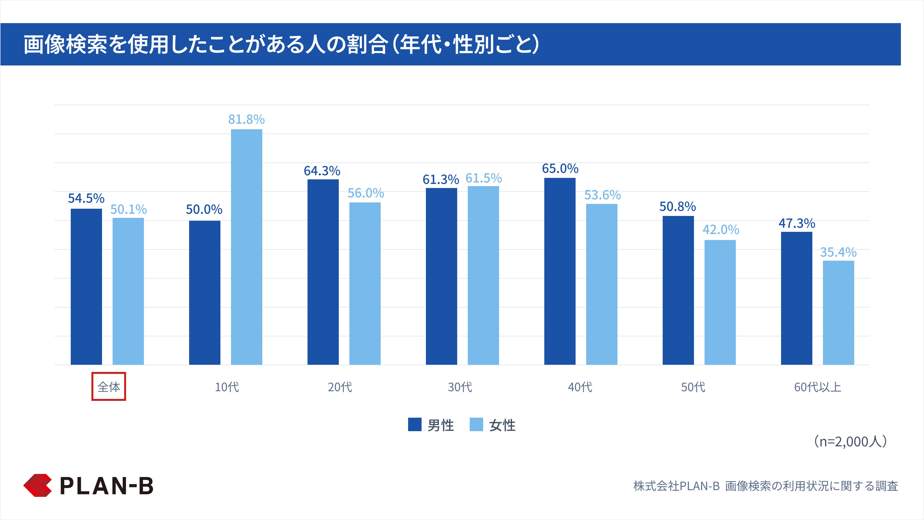 画像検索を使用したことがある人の割合（年代・性別ごと）
