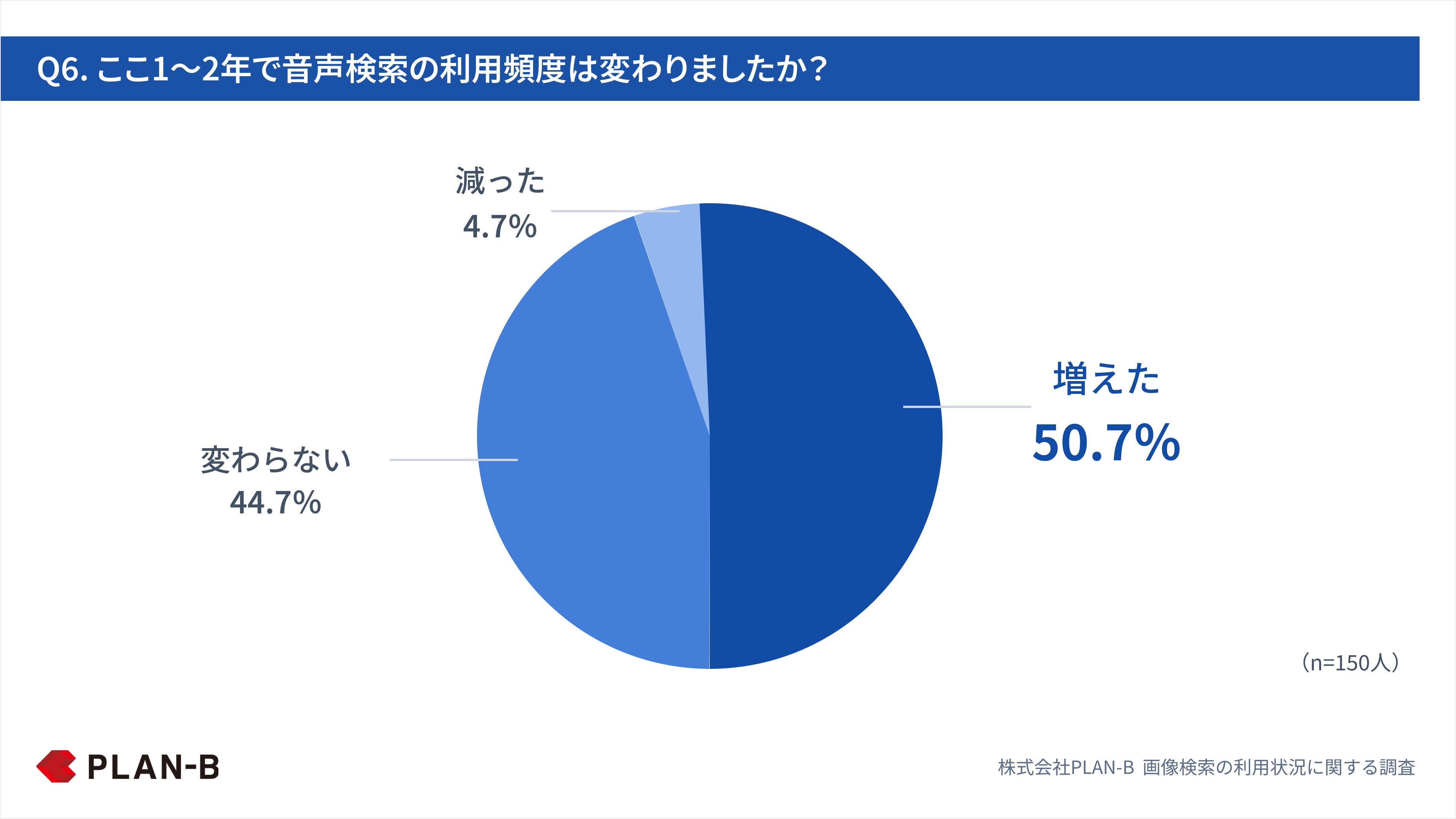 Q6. ここ1～2年で音声検索の利用頻度は変わりましたか？