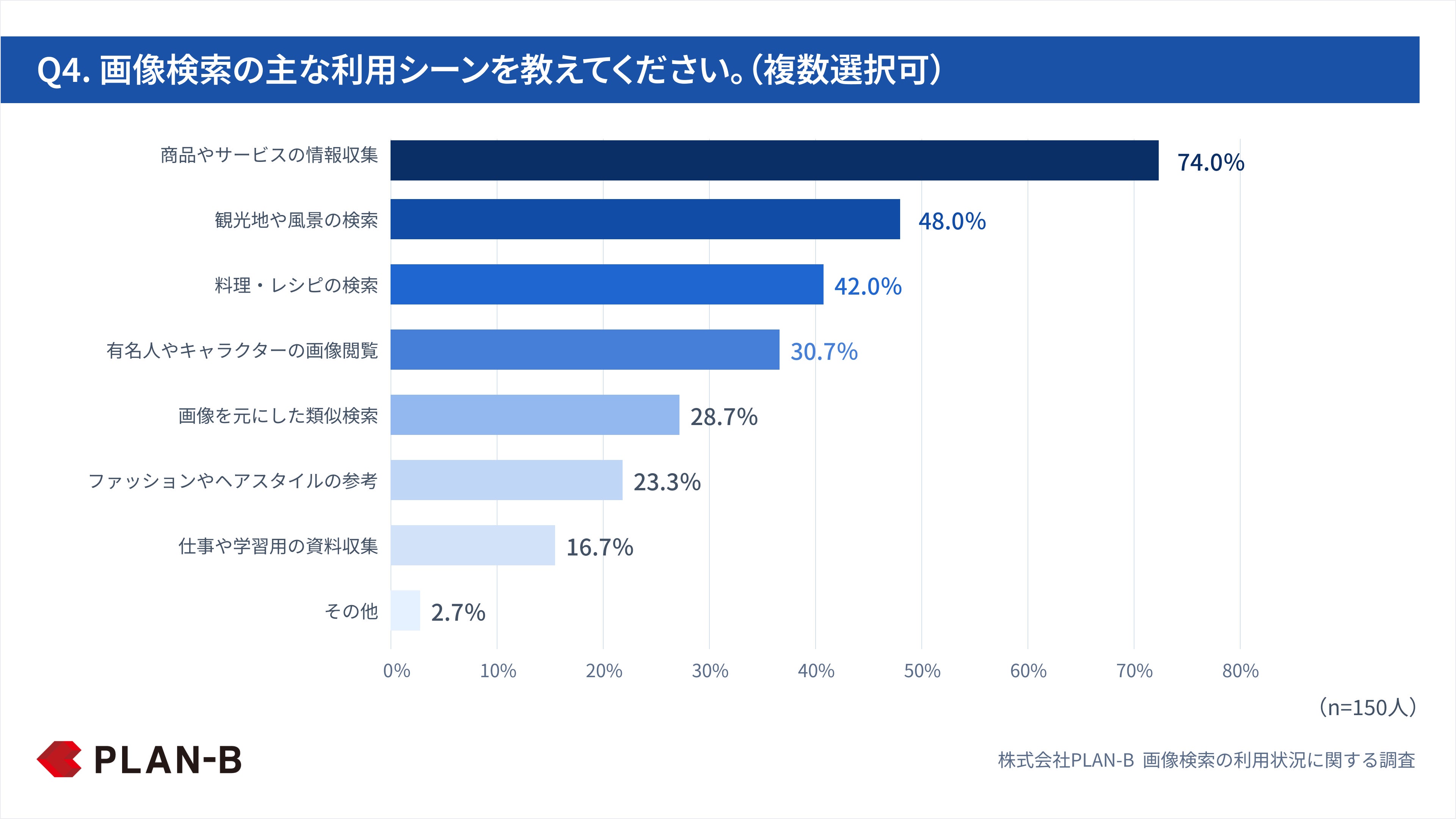 Q4. 画像検索の主な利用シーンを教えてください。（複数選択可）