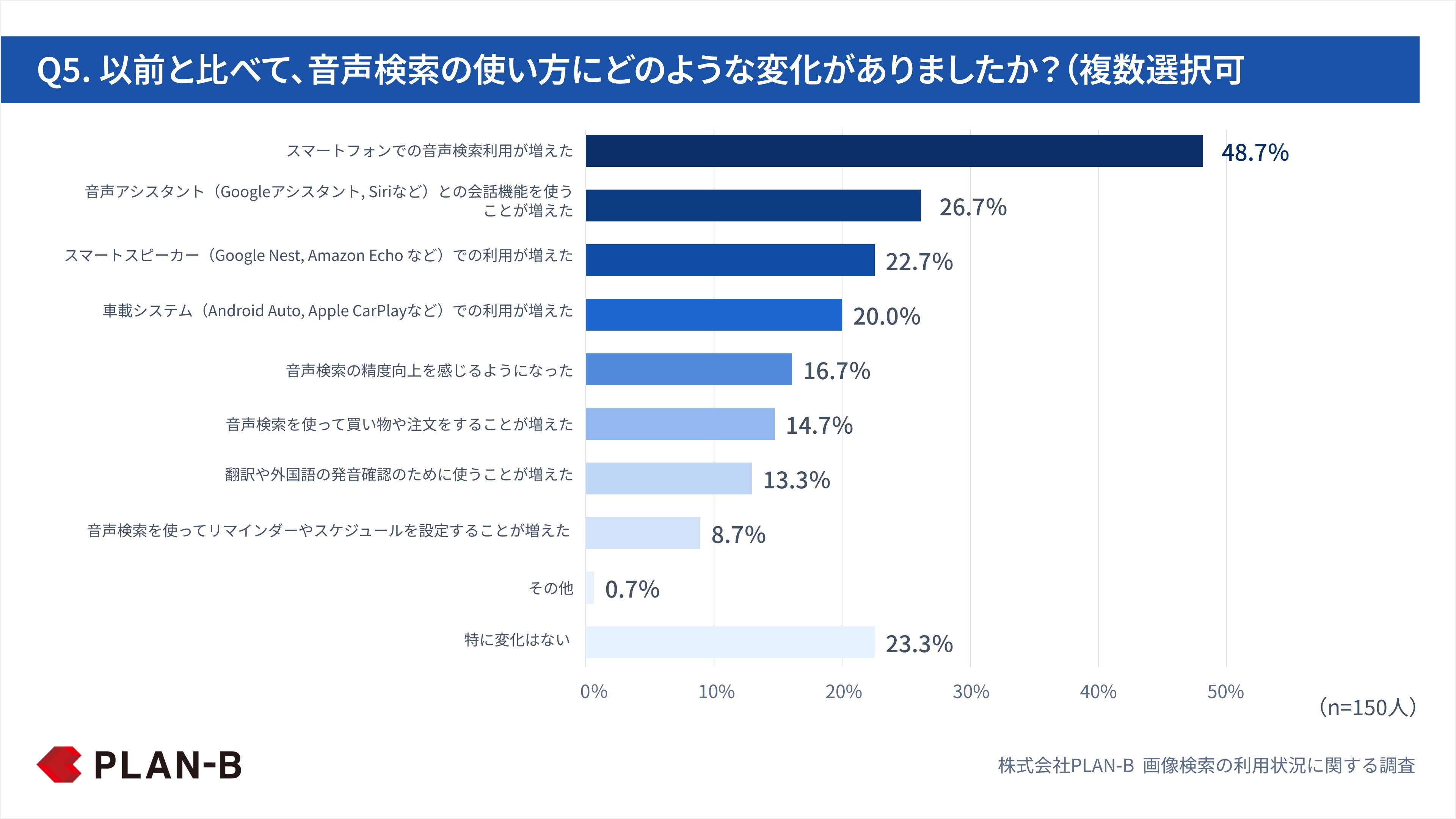Q5. 以前と比べて、音声検索の使い方にどのような変化がありましたか？（複数選択可