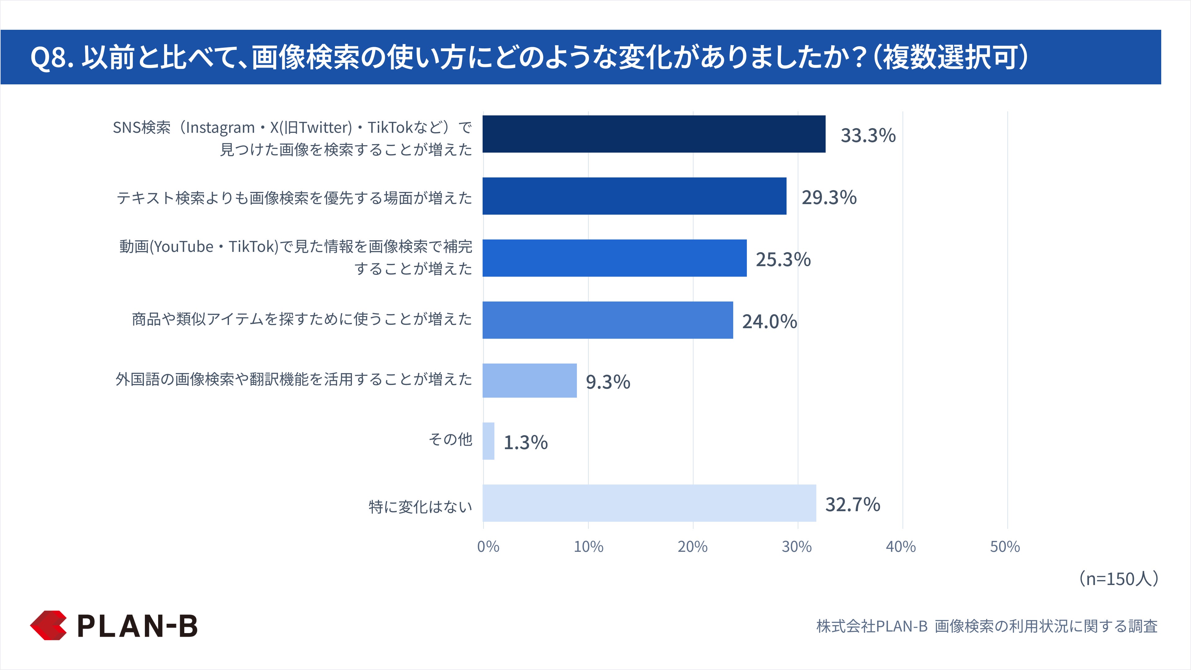 Q8. 以前と比べて、画像検索の使い方にどのような変化がありましたか？（複数選択可）