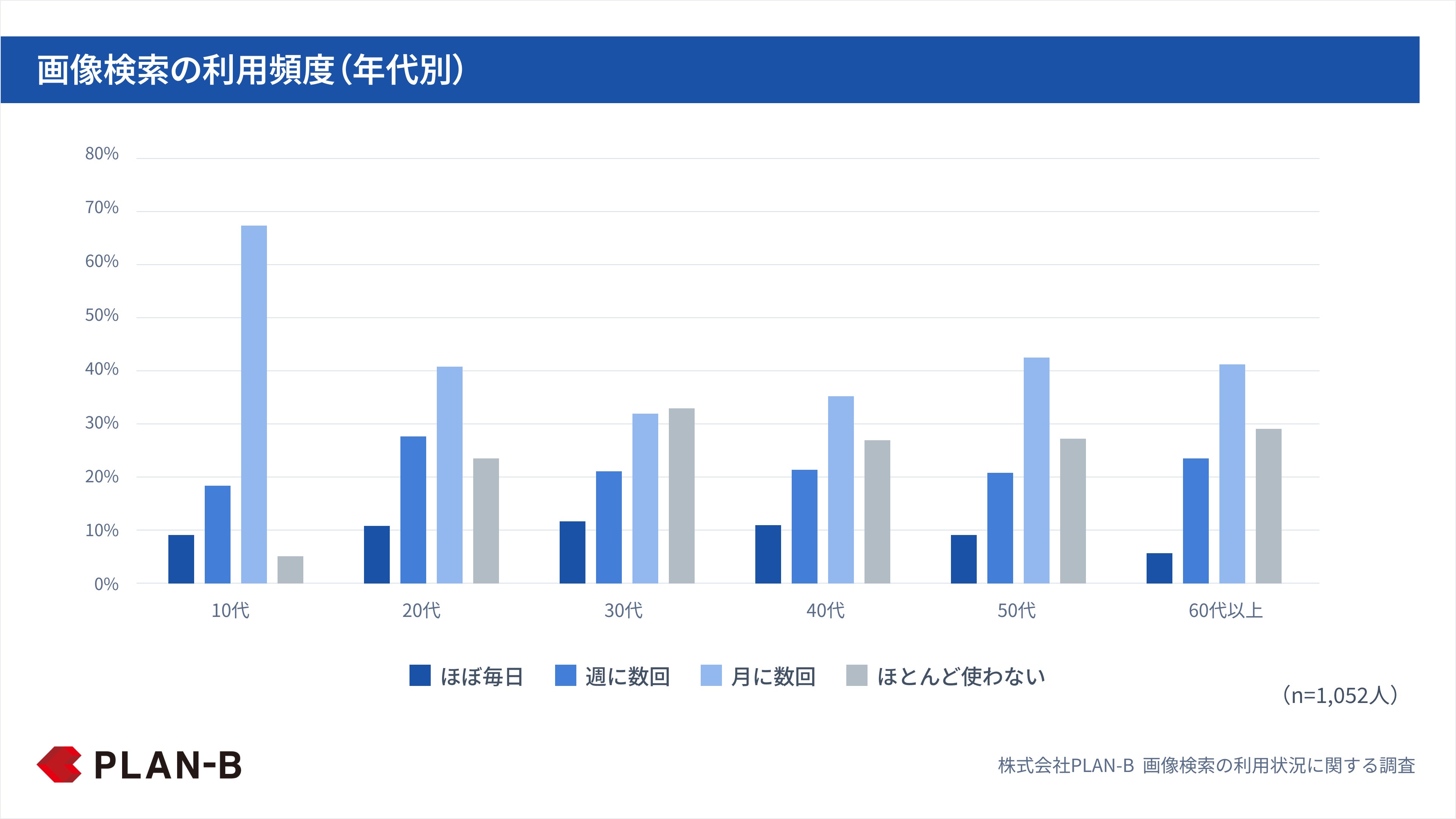 画像検索の利用頻度（年代別）
