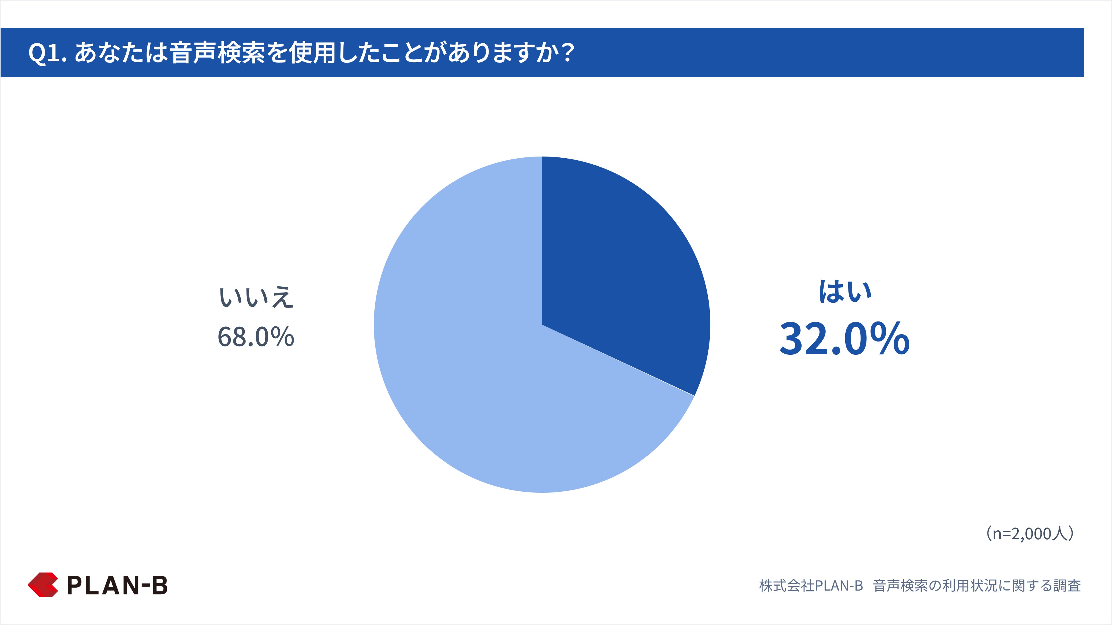 Q1. あなたは音声検索を使用したことがありますか？