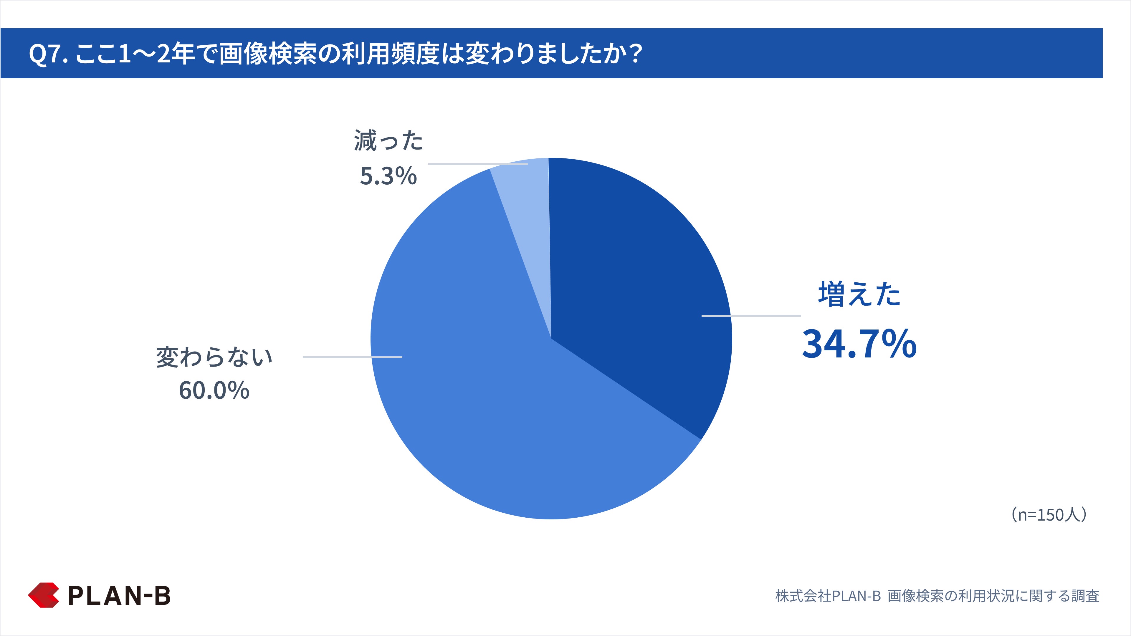 Q7. ここ1～2年で画像検索の利用頻度は変わりましたか？