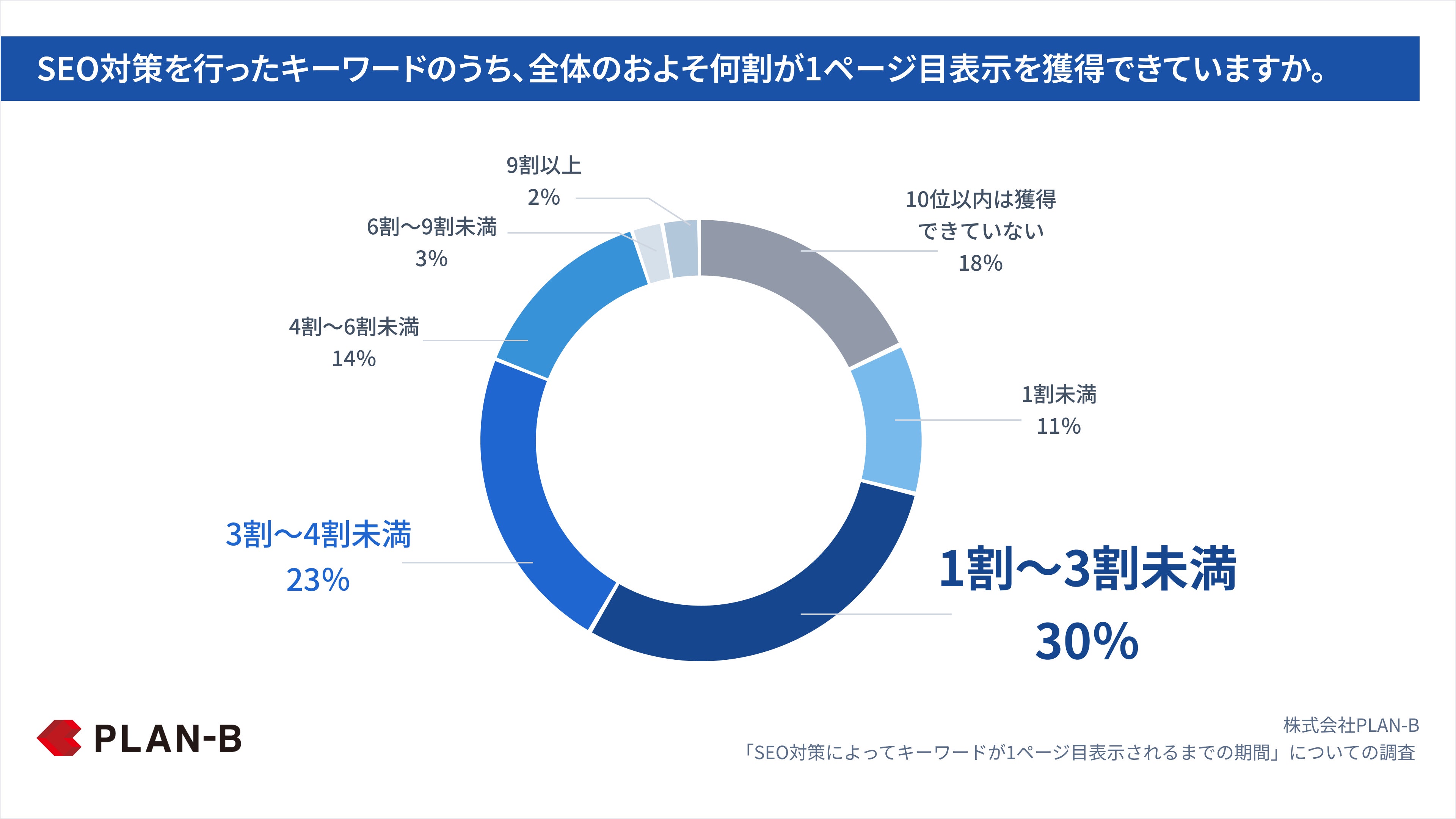 【モニタ調査】キーワードが1ページ目表示できた割合_PLAN-B