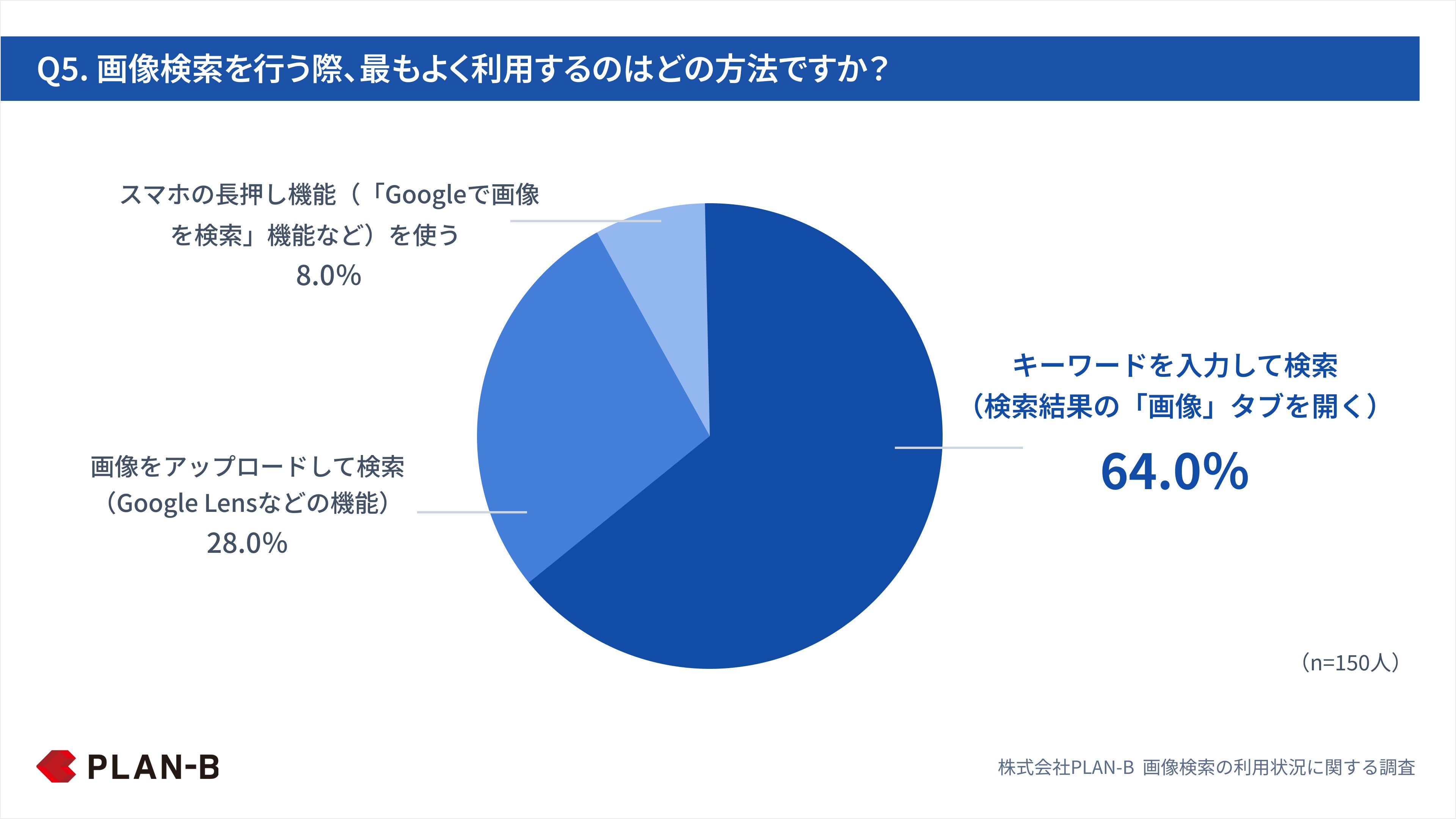 Q5. 画像検索を行う際、最もよく利用するのはどの方法ですか？