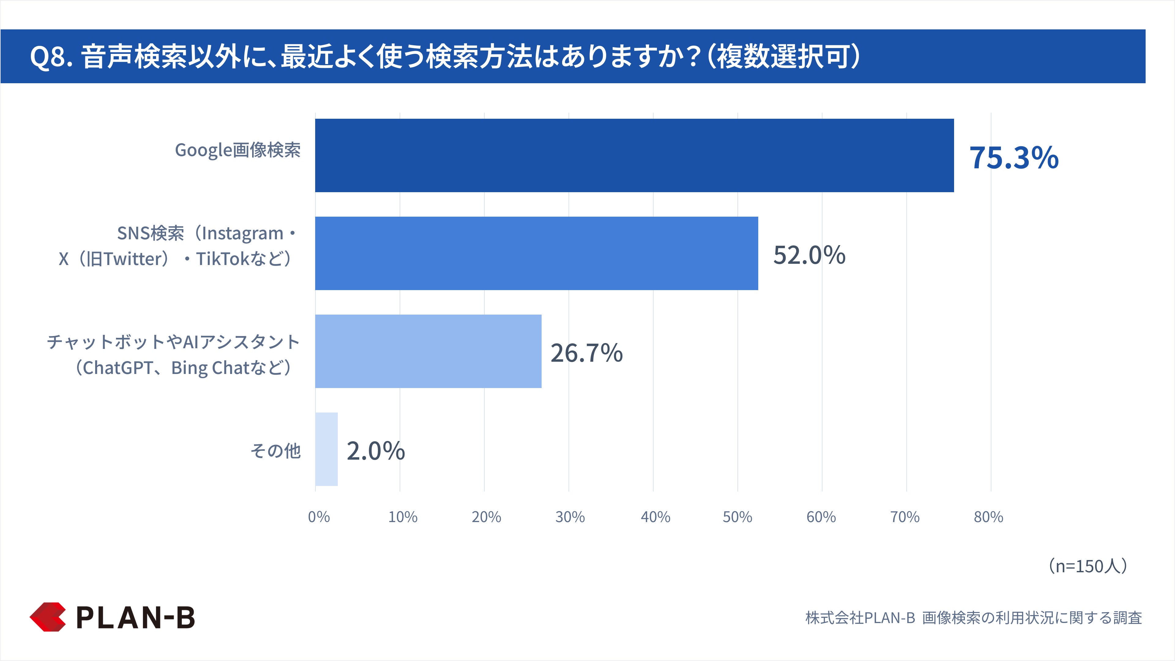 Q8. 音声検索以外に、最近よく使う検索方法はありますか？（複数選択可）