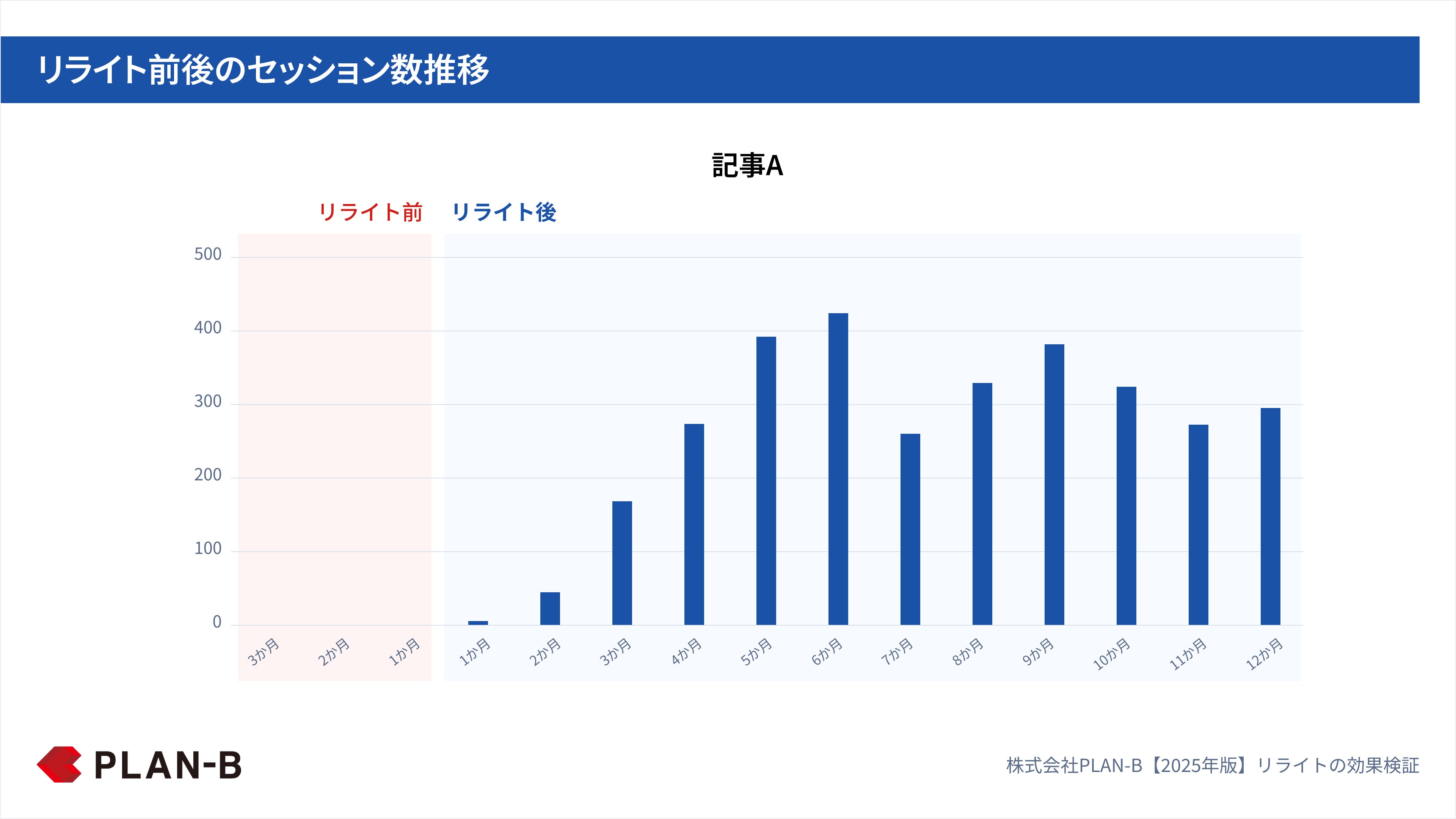リライト前後のセッション数推移_PLAN-B