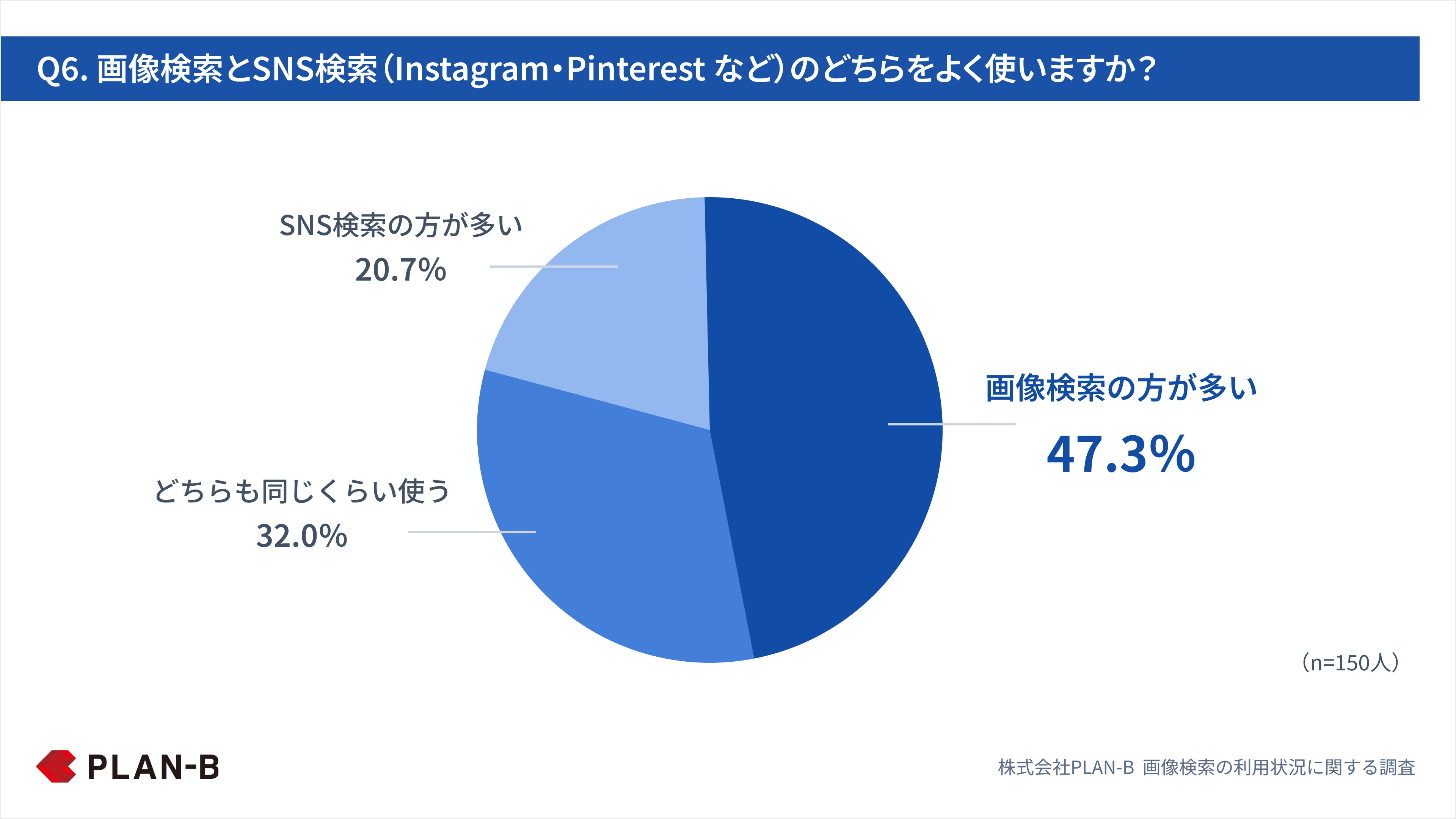 Q6. 画像検索とSNS検索（Instagram・Pinterest など）のどちらをよく使いますか？