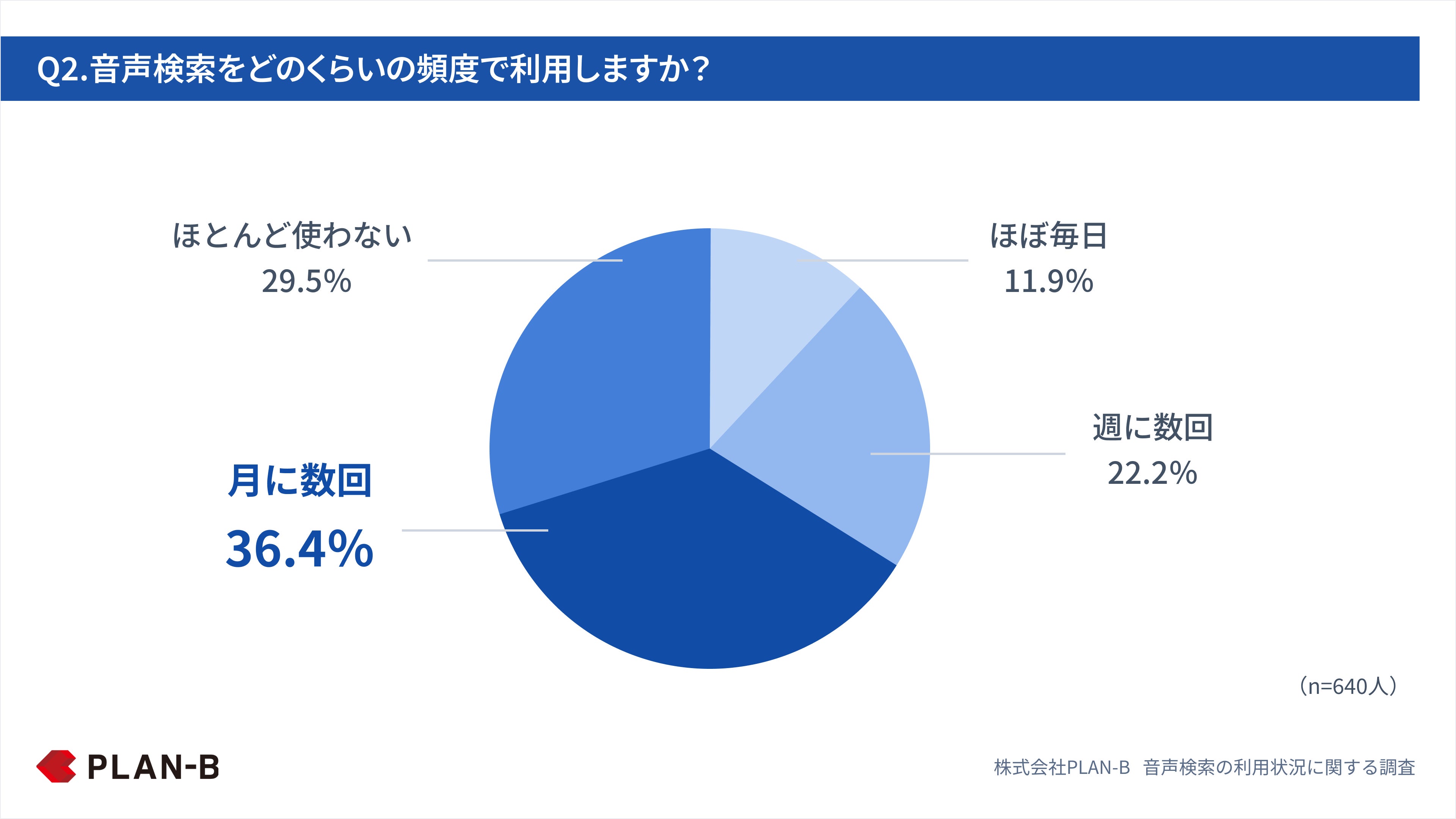 Q2.音声検索をどのくらいの頻度で利用しますか？