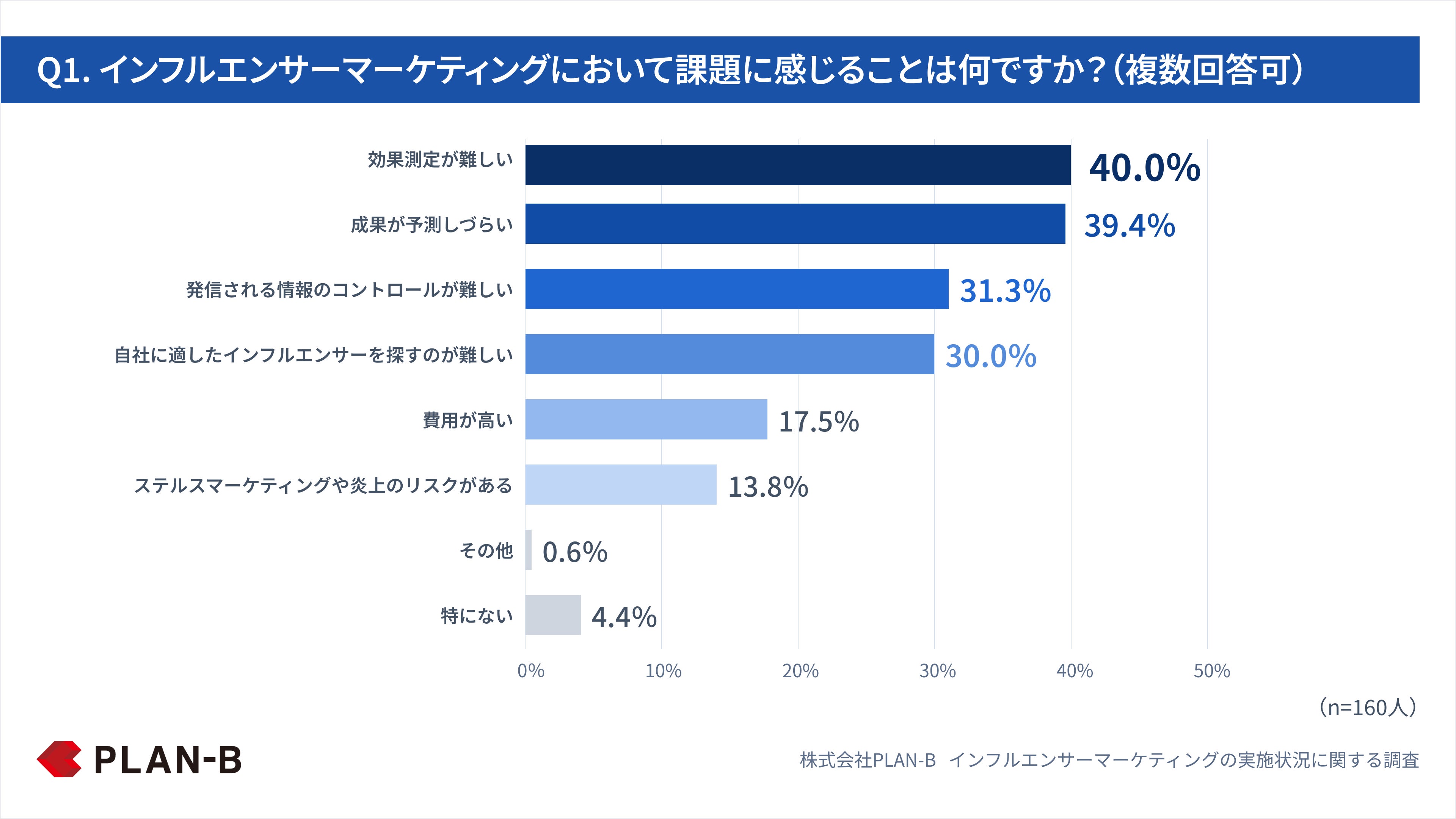 Q1. インフルエンサーマーケティングにおいて課題に感じることは何ですか？（複数回答可）
