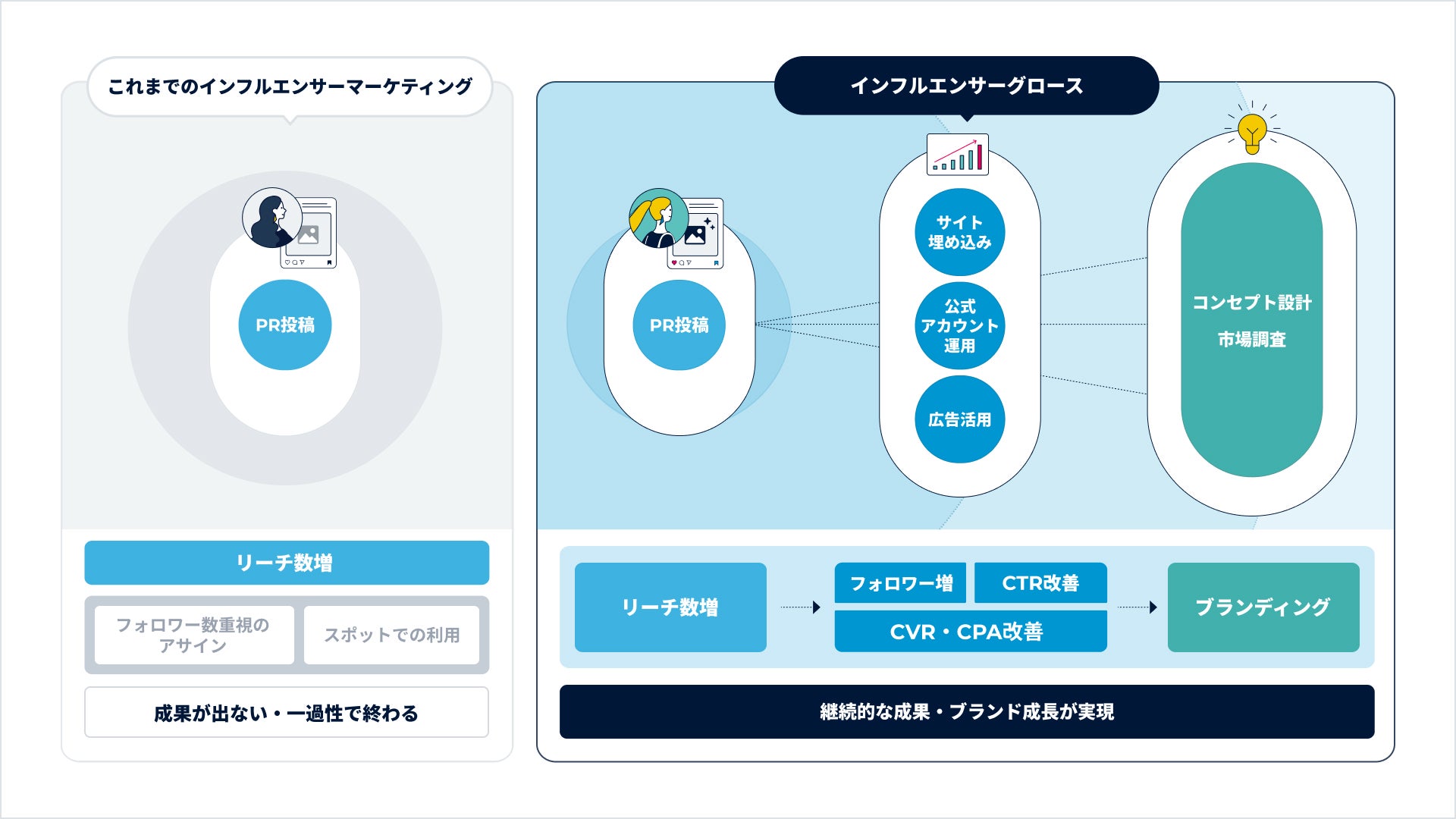 castme_インフルエンサーグロースモデル