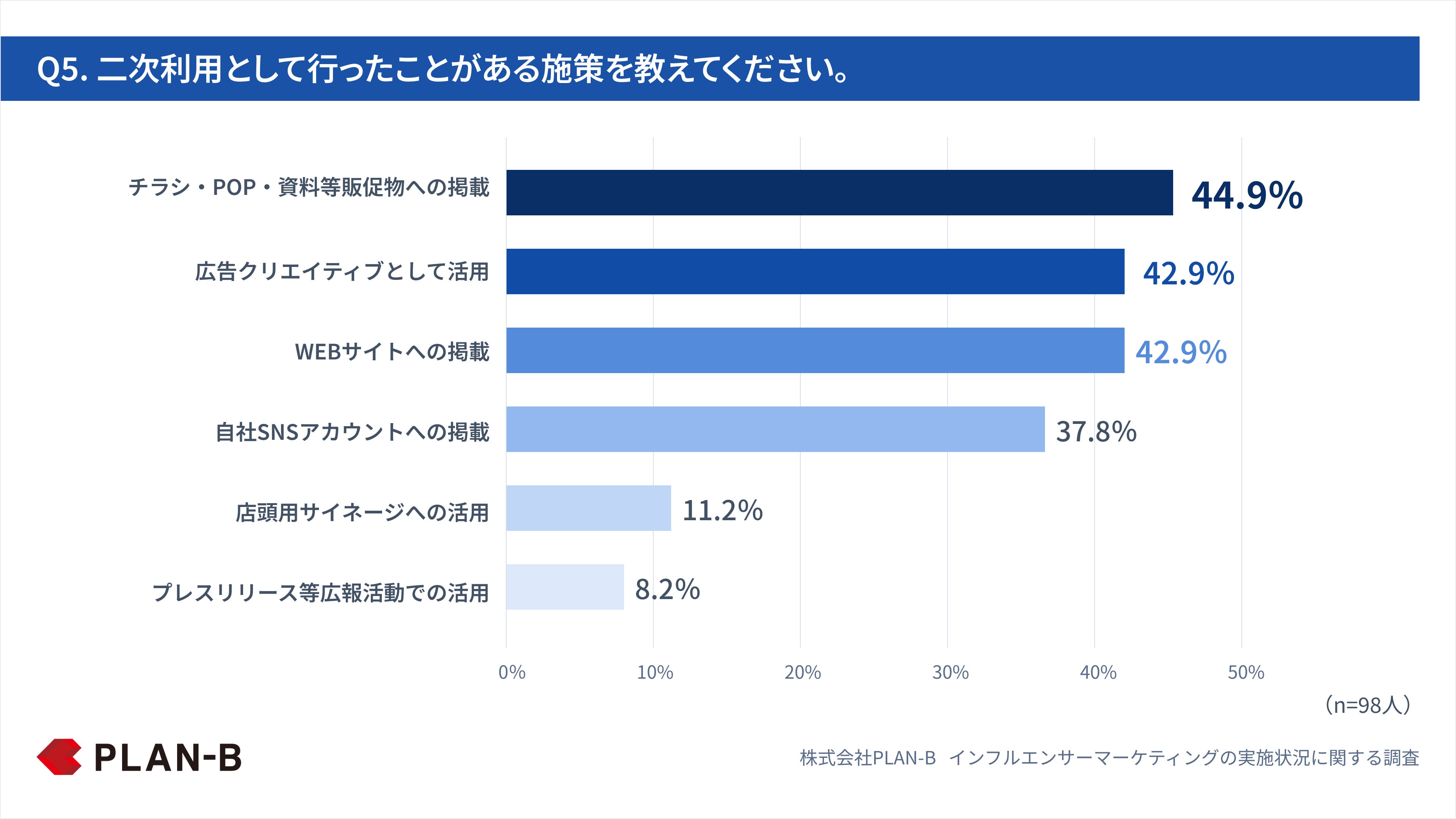 Q5. 二次利用として行ったことがある施策を教えてください。