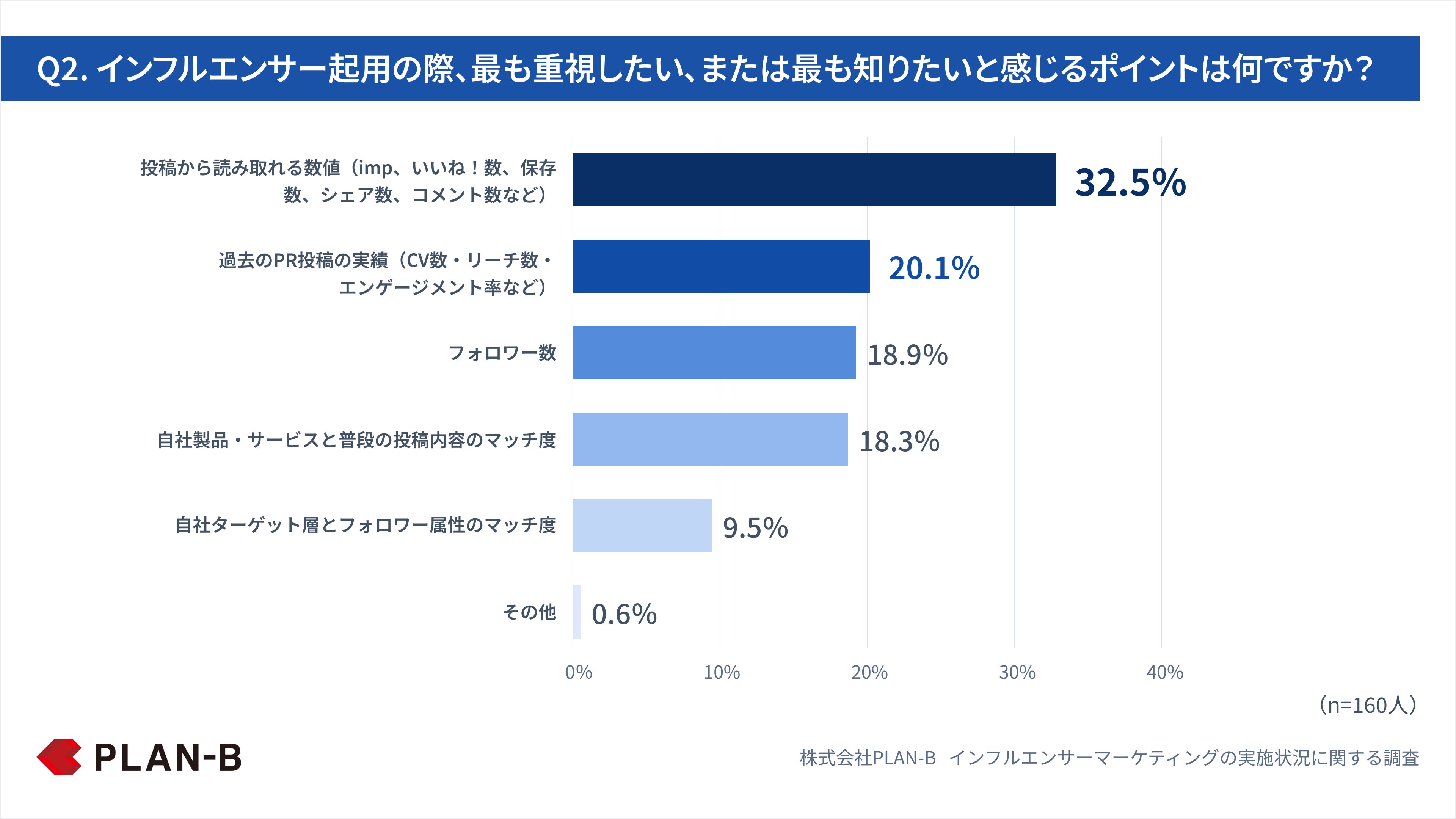 Q2. インフルエンサー起用の際、最も重視したい、または最も知りたいと感じるポイントは何ですか？ (1)
