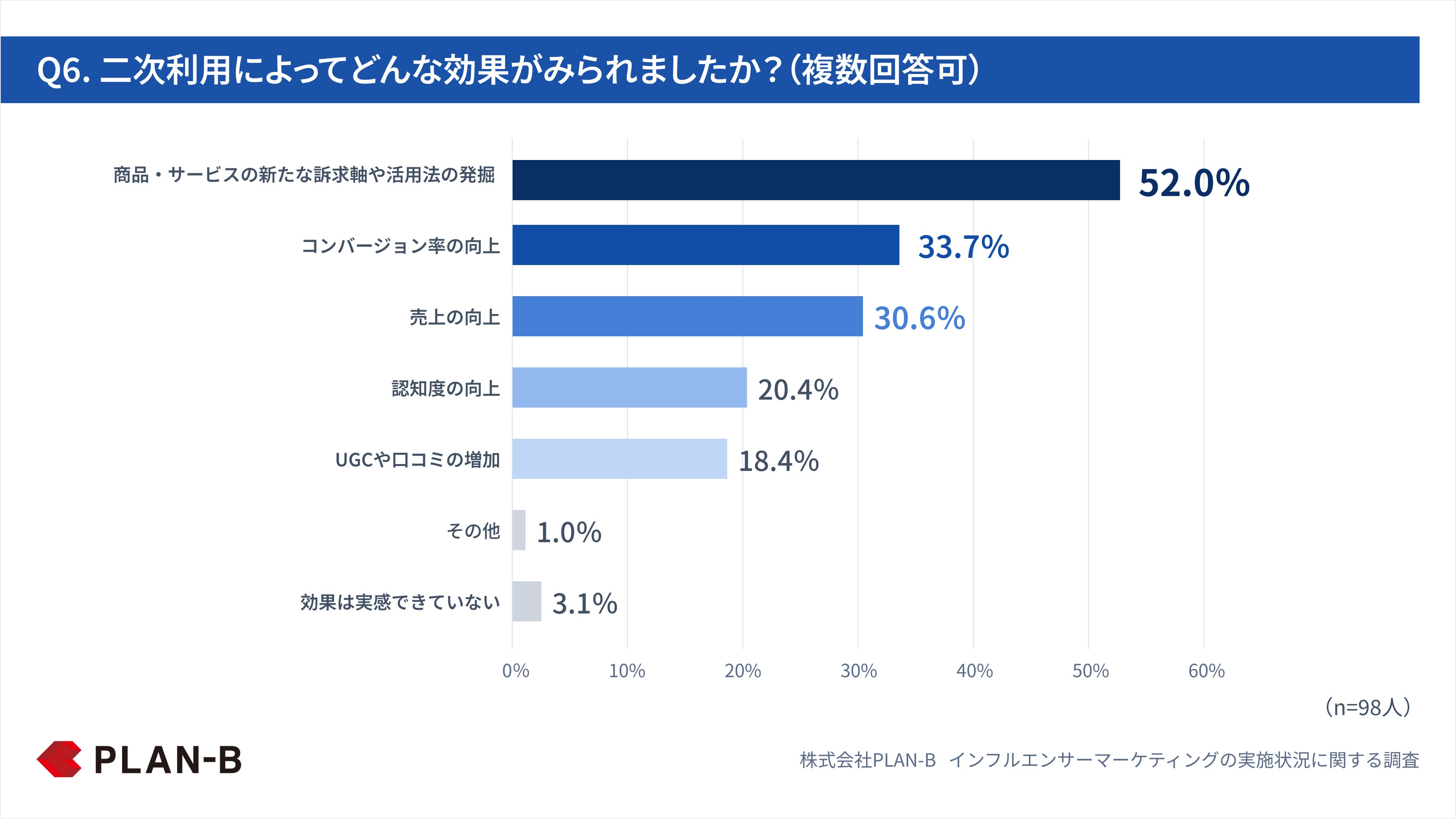Q6. 二次利用によってどんな効果がみられましたか？（複数回答可）） (1)