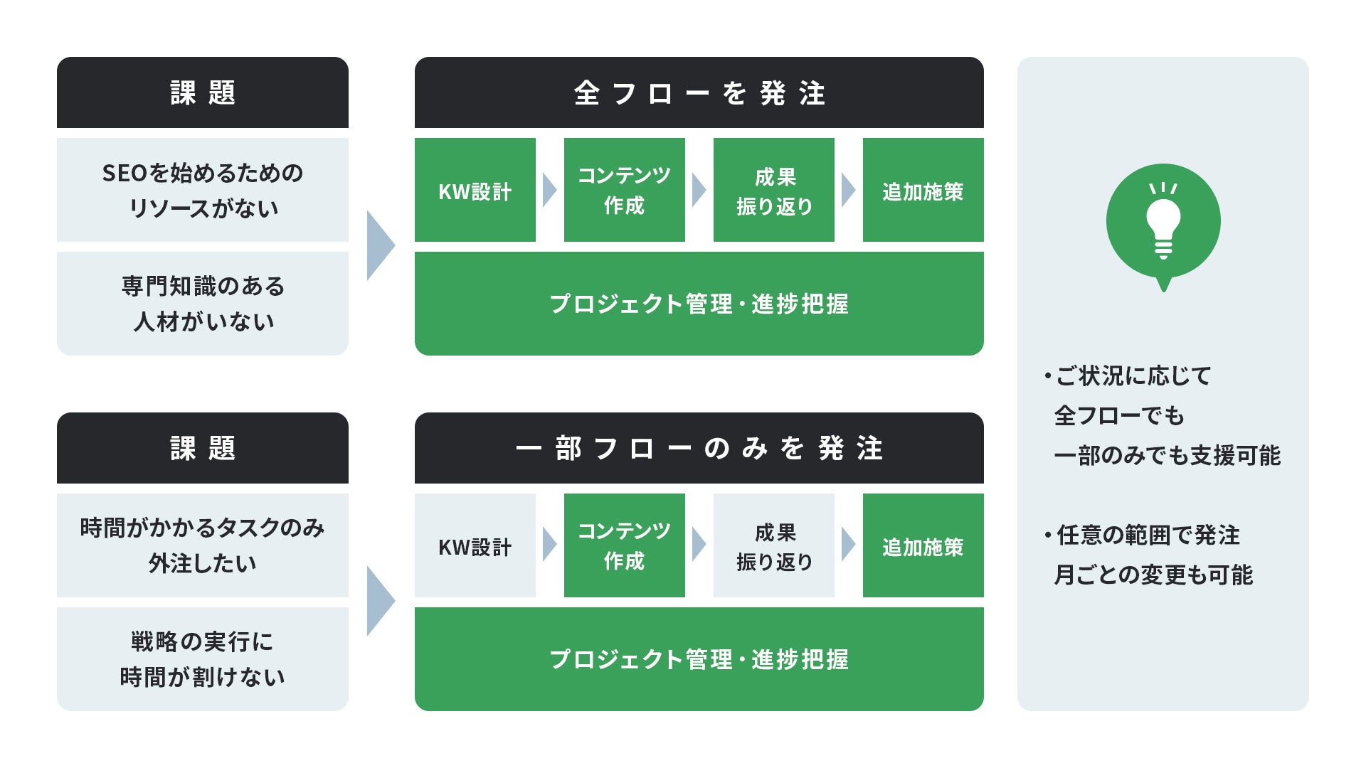 SEARCH WRITE_戦略設計・施策代行プラン2_PLAN-B