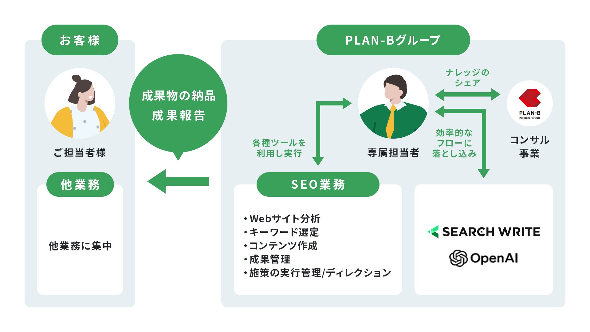 SEARCH WRITE_戦略設計・施策代行プラン1_PLAN-B