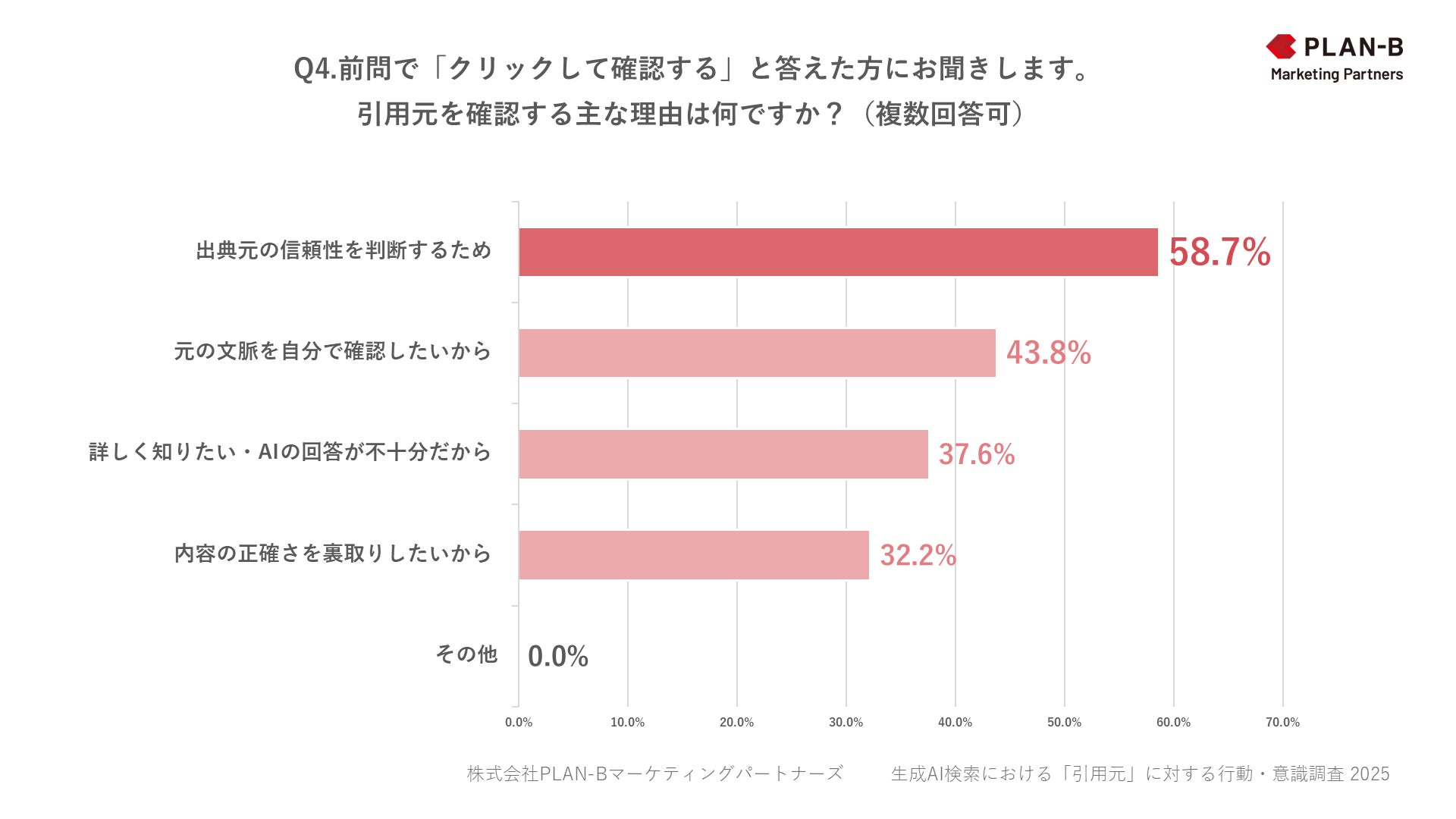 Q4.前問で「クリックして確認する」と答えた方にお聞きします。引用元を確認する主な理由は何ですか？（複数回答可）PLAN-B調査