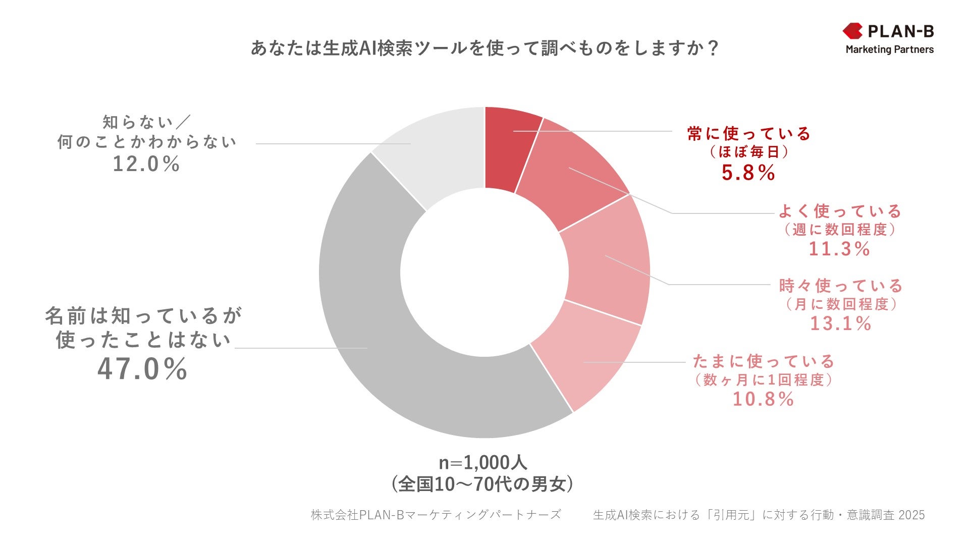 あなたは生成AI検索ツールを使って調べものをしますか？PLAN-B調査