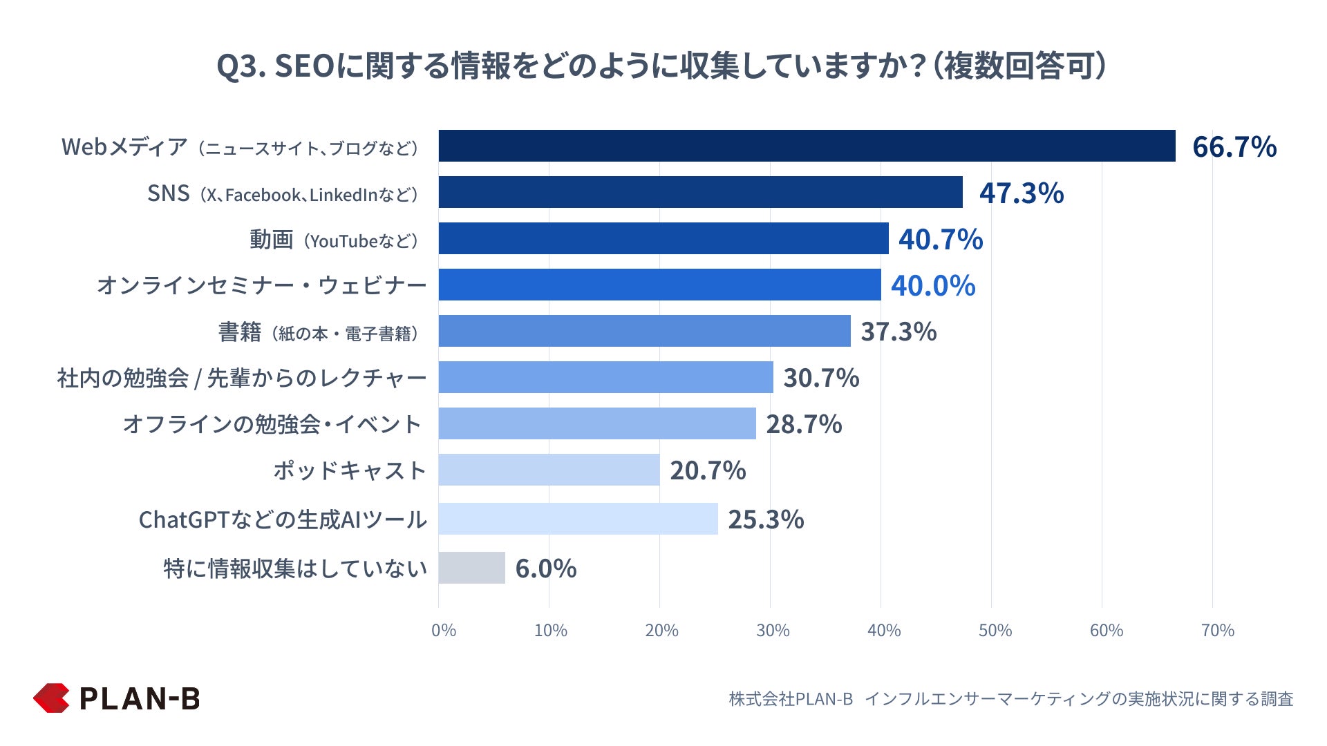 Q3. SEOに関する情報をどのように収集していますか？（複数回答可）PLAN-B調査