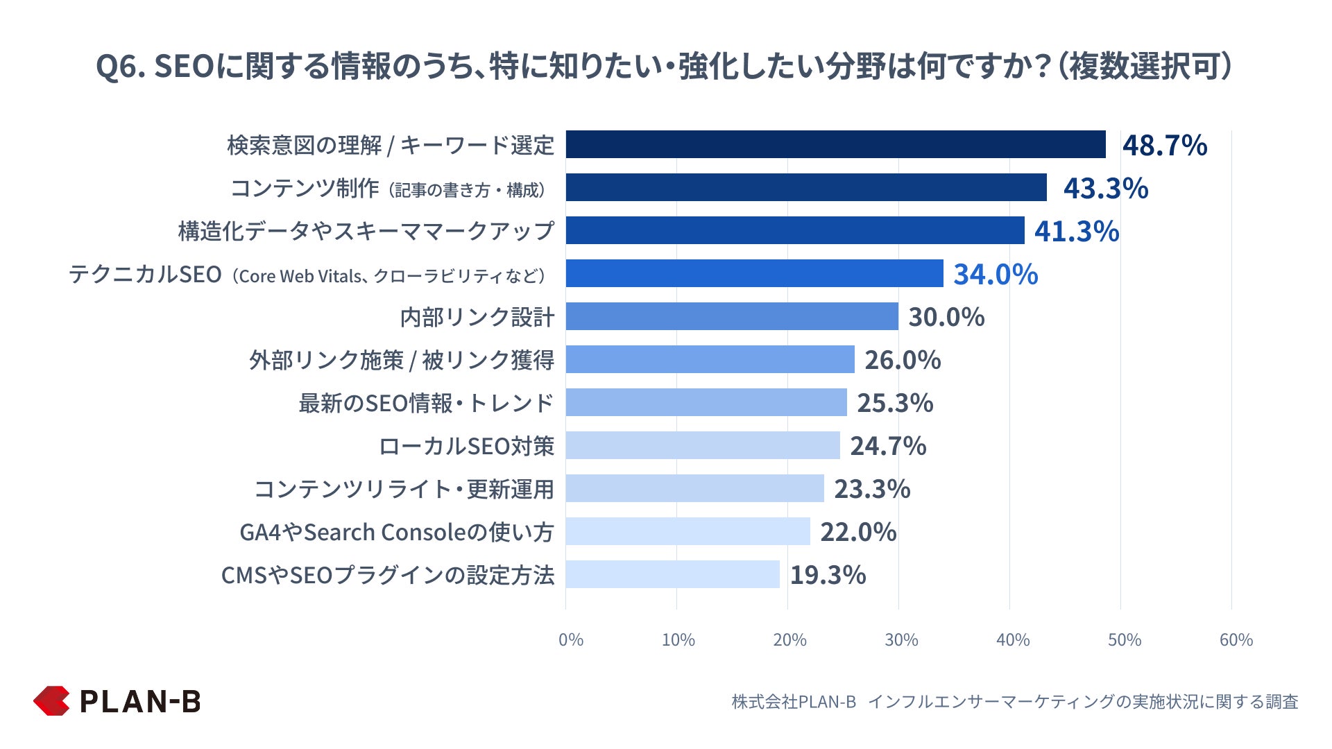 Q6. SEOに関する情報のうち、特に知りたい・強化したい分野は何ですか？（複数選択可）PLAN-B調査