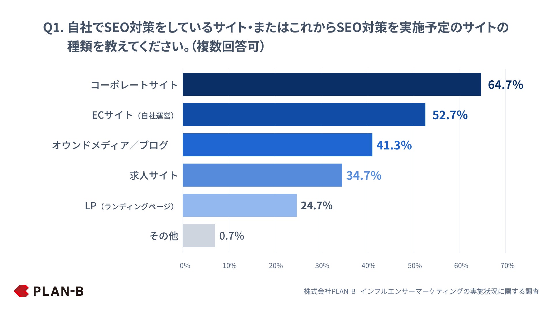 Q1. 自社でSEO対策をしているサイト・またはこれからSEO対策を実施予定のサイトの種類を教えてください。（複数回答可）PLAN-B調査