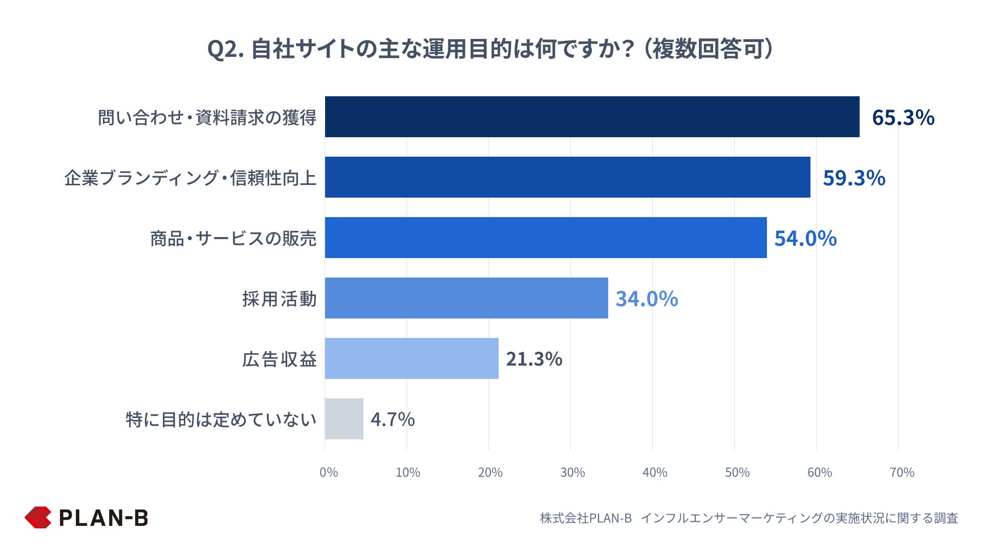 Q2. 自社サイトの主な運用目的は何ですか？（複数回答可）PLAN-B調査