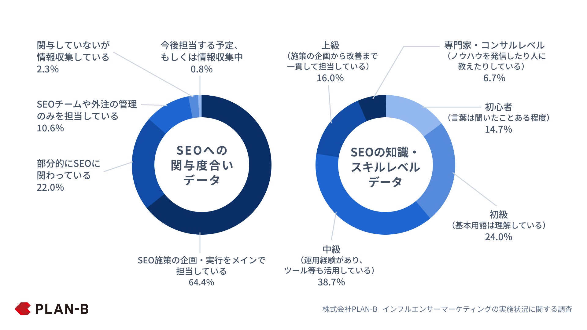 SEO調査対象者基本情報_PLAN-B