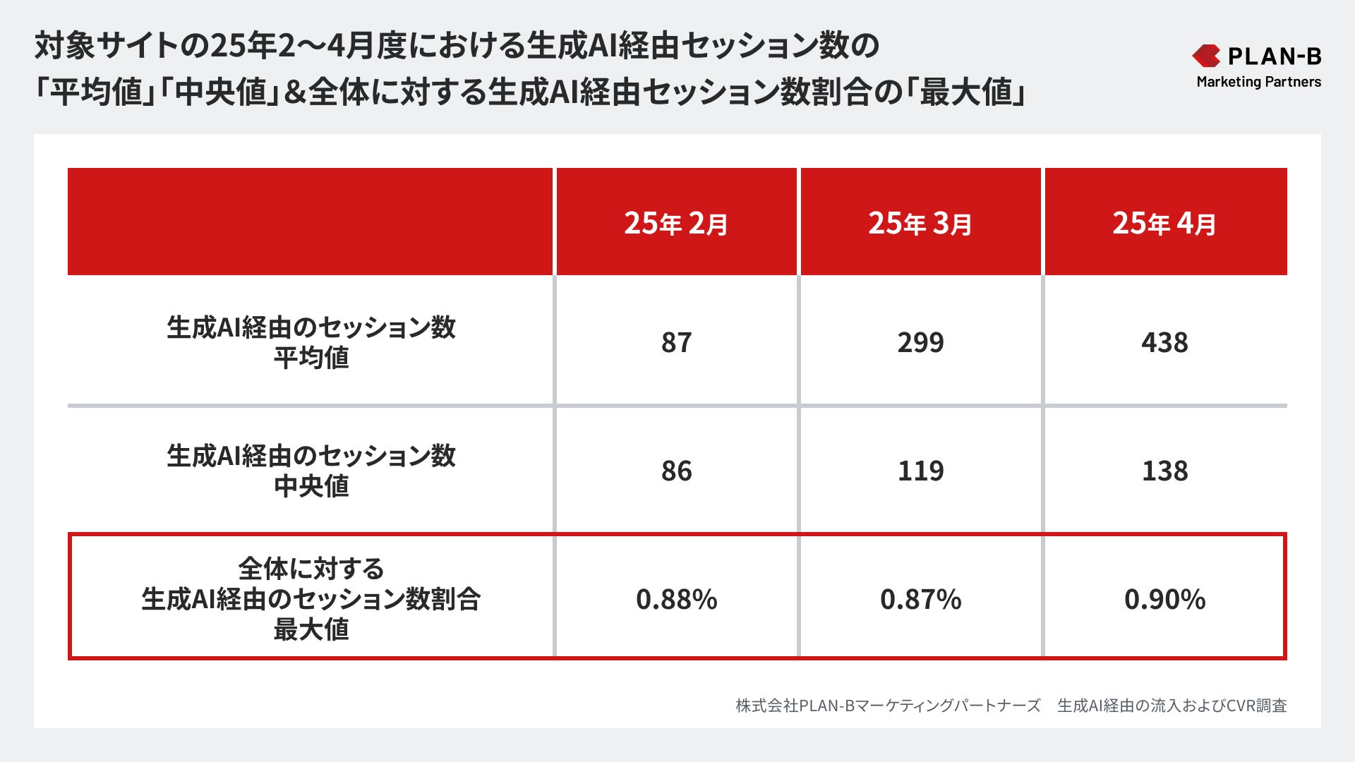 セッション数の平均値と最大値_株式会社PLAN-B