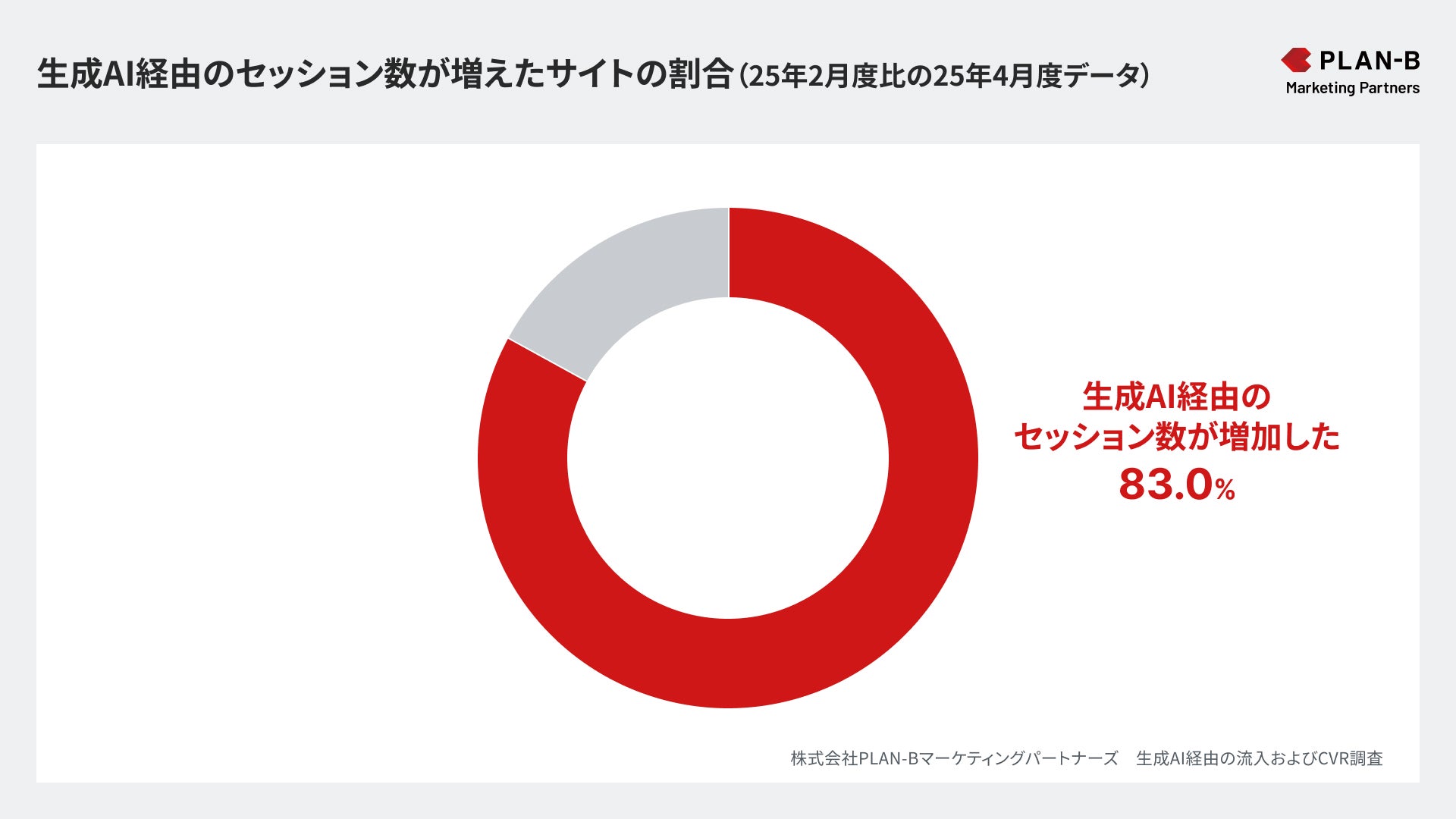 生成AI経由のセッション数が増えたサイトの割合_株式会社PLAN-B