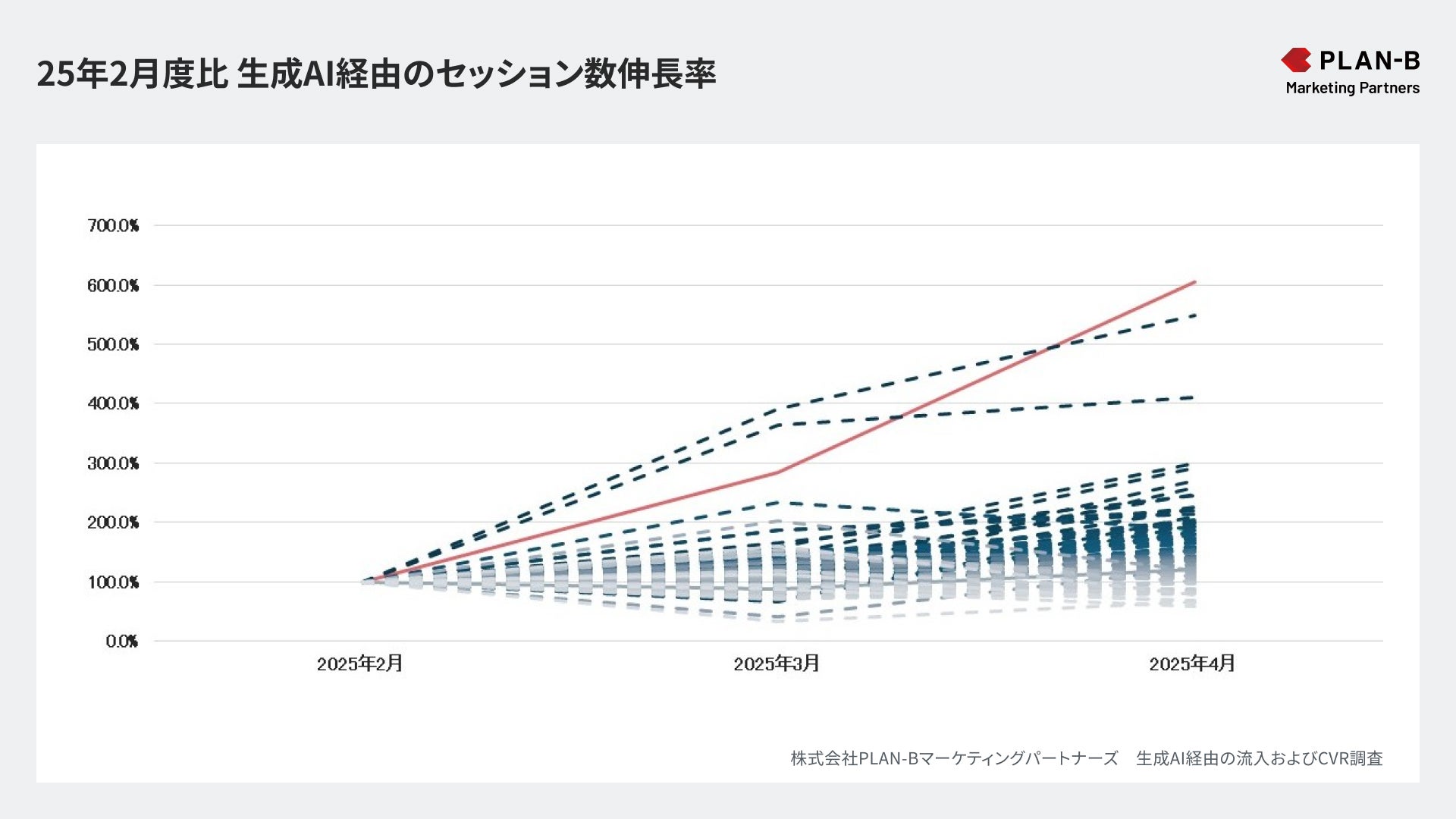 生成AI経由のセッション数伸長率_株式会社PLAN-B