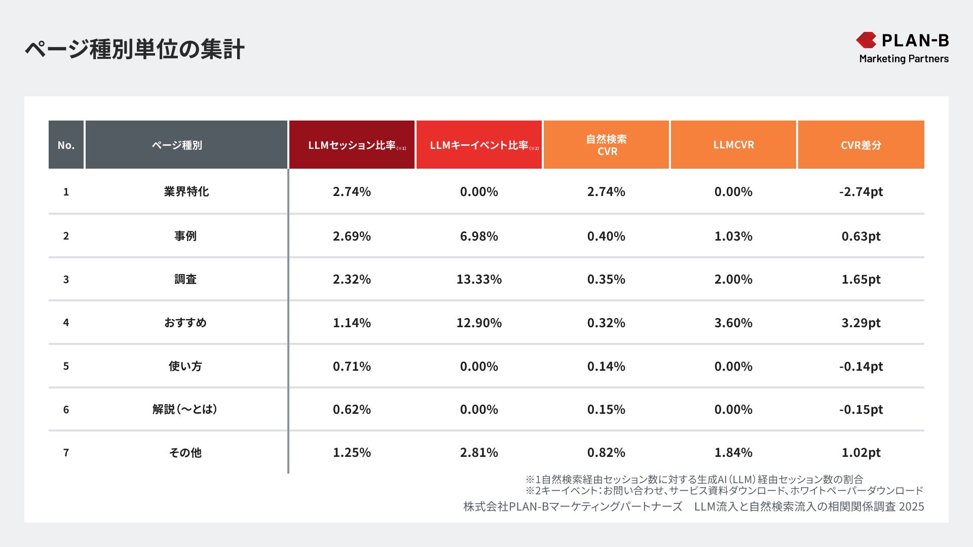ページ種別単位の集計‗PLAN-Bマーケティングパートナーズ