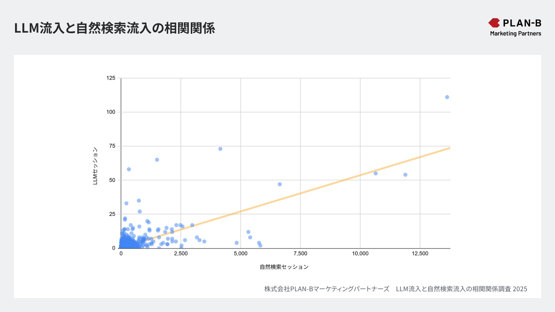 LLM流入と自然検索流入の相関関係‗PLAN-B マーケティングパートナーズ