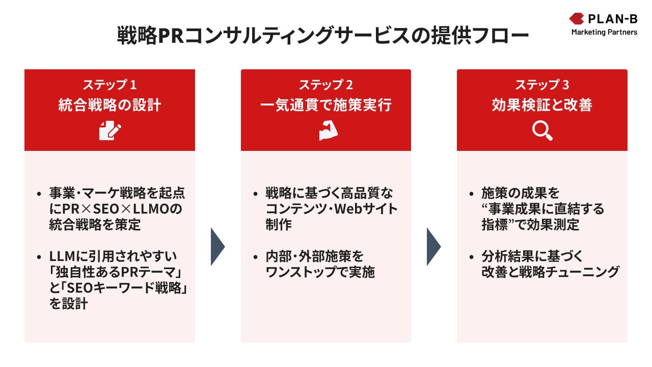 戦略PRコンサルティングサービス_フロー_株式会社PLAN-Bマーケティングパートナーズ