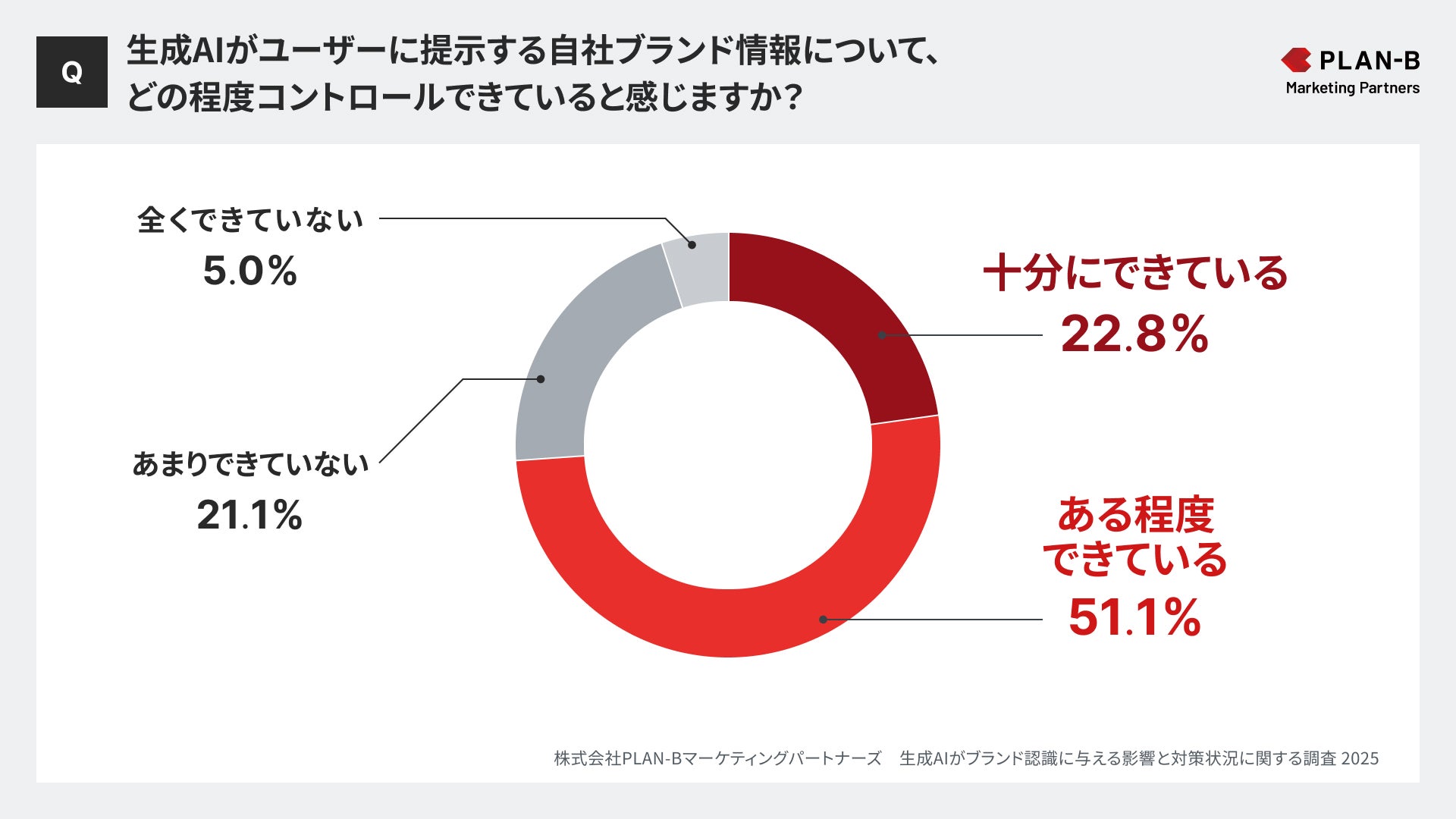 生成AIがユーザーに提示する自社ブランド情報について、どの程度コントロールできていると感じますか?株式会社PLAN-Bマーケティングパートナーズ