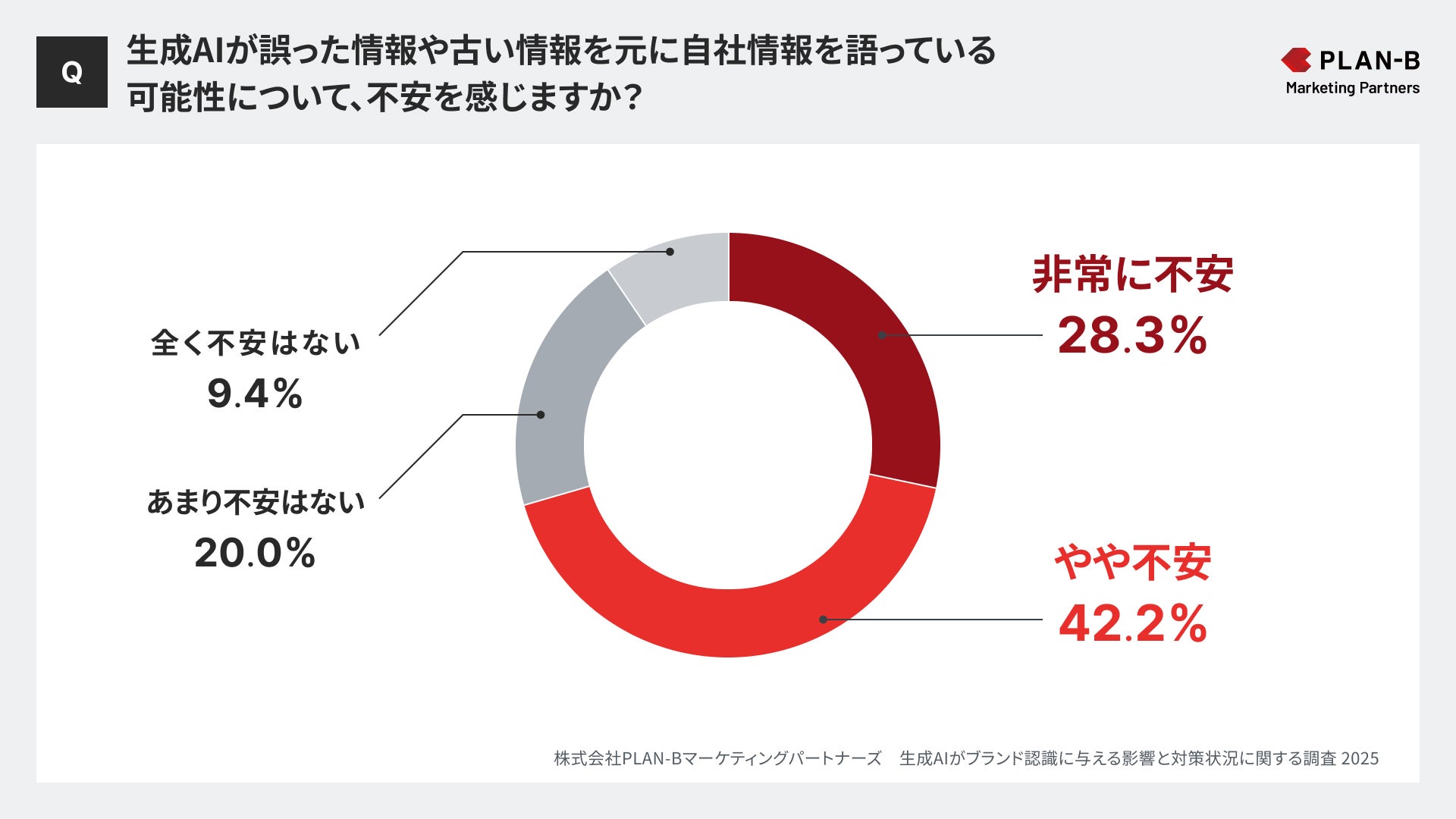 生成AIが誤った情報や古い情報を元に自社情報を語っている可能性について、不安を感じますか?株式会社PLAN-Bマーケティングパートナーズ