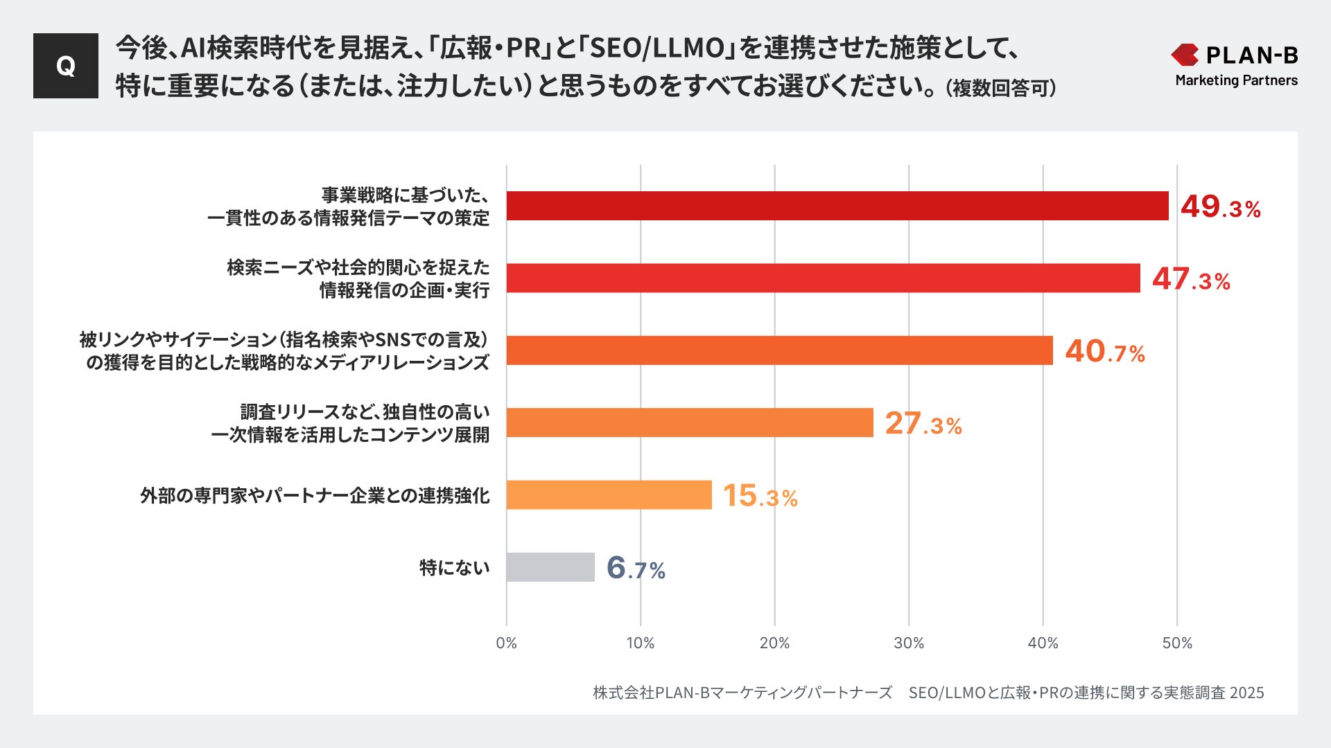 今後、AI検索時代を見据え、「広報・PR」と「SEO/LLMO」を連携させた施策として、特に重要になる(または、注力したい)と思うものをすべてお選びください。株式会社PLAN-Bマーケティングパートナーズ